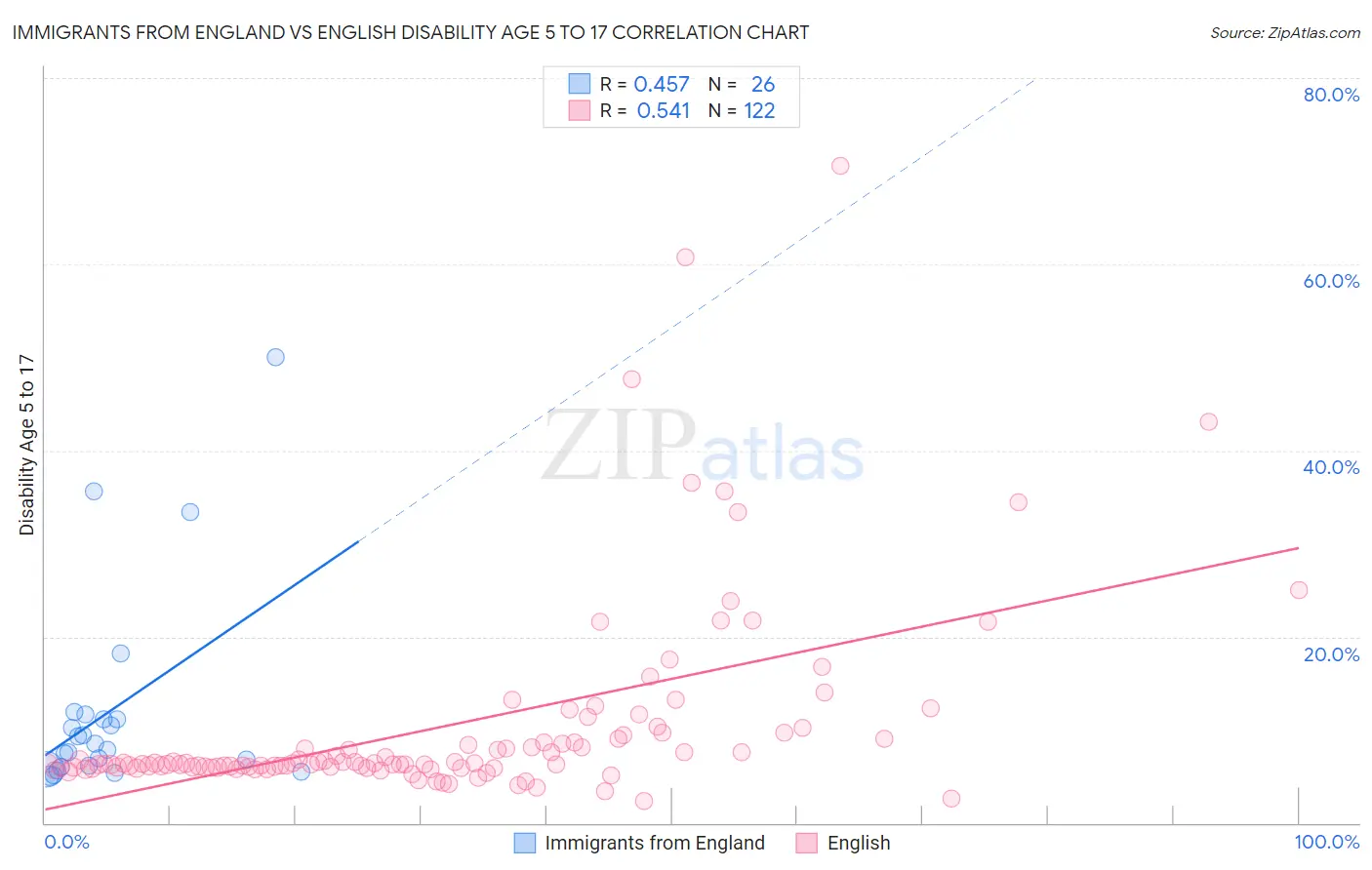 Immigrants from England vs English Disability Age 5 to 17