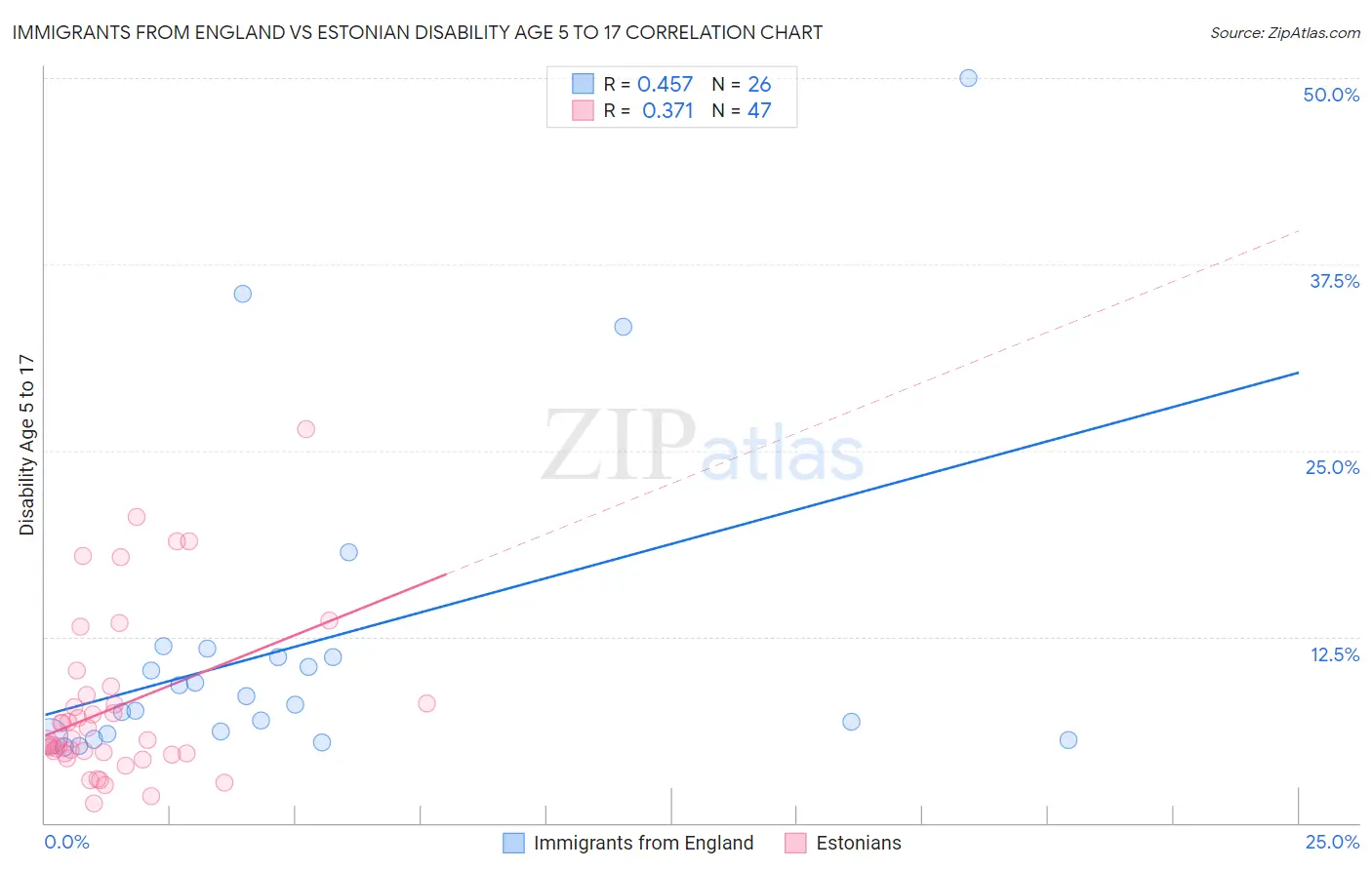 Immigrants from England vs Estonian Disability Age 5 to 17