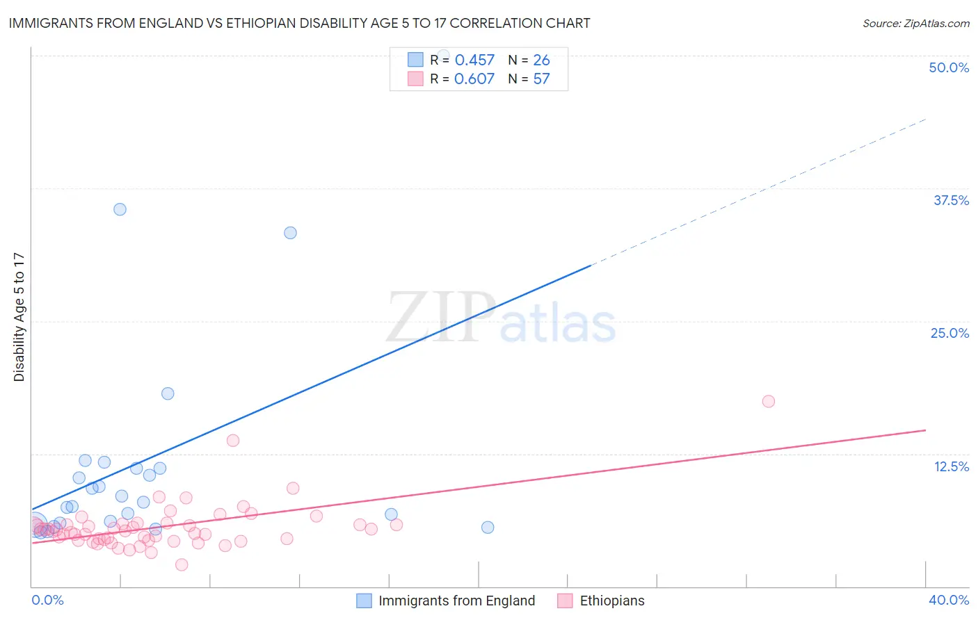 Immigrants from England vs Ethiopian Disability Age 5 to 17