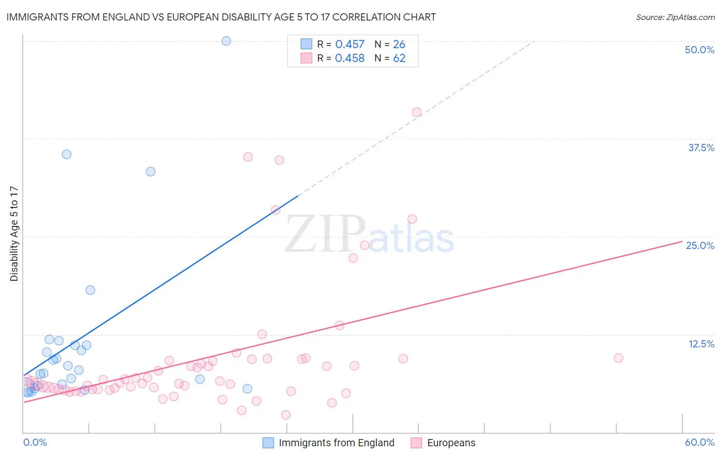 Immigrants from England vs European Disability Age 5 to 17