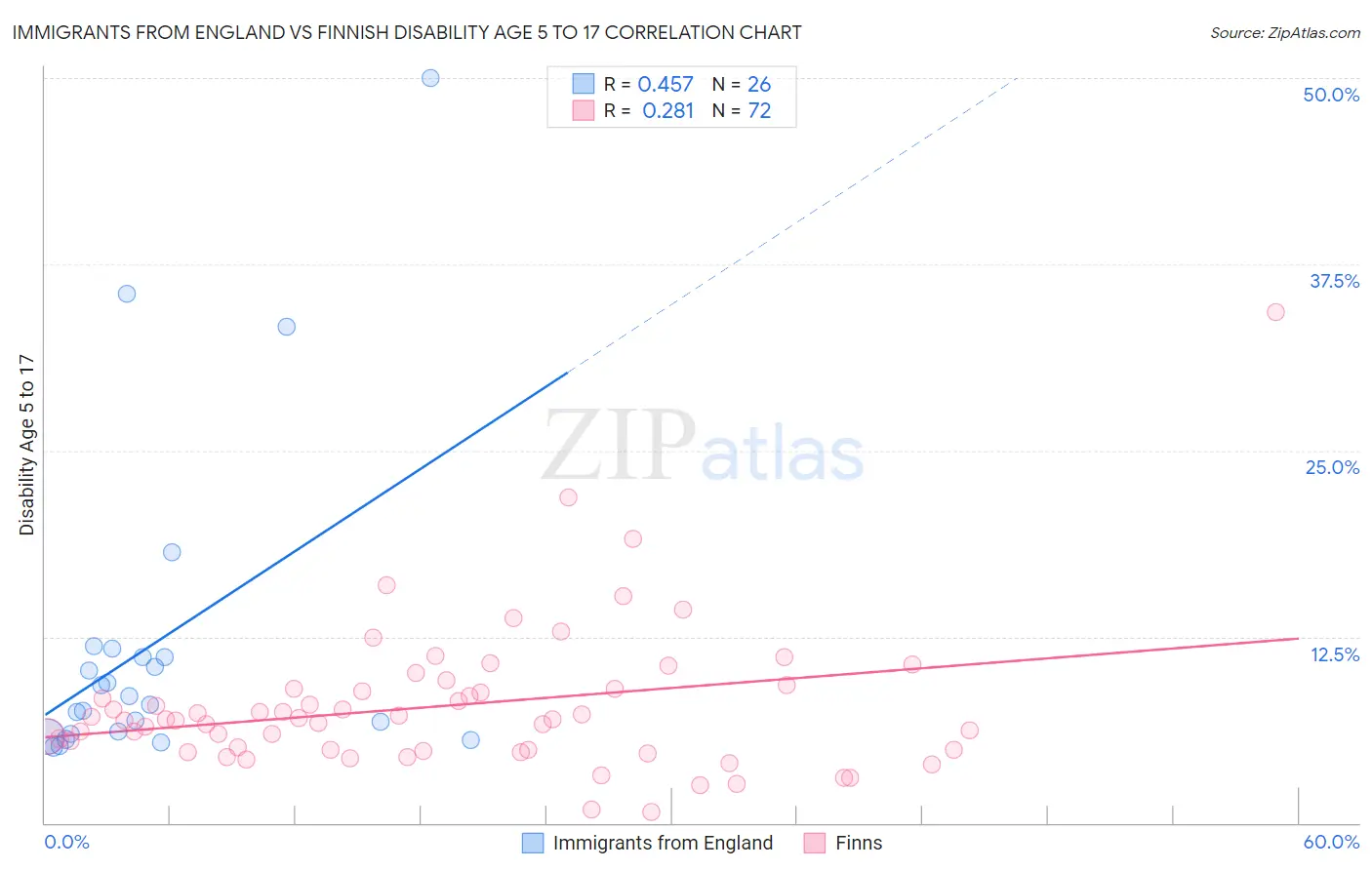 Immigrants from England vs Finnish Disability Age 5 to 17