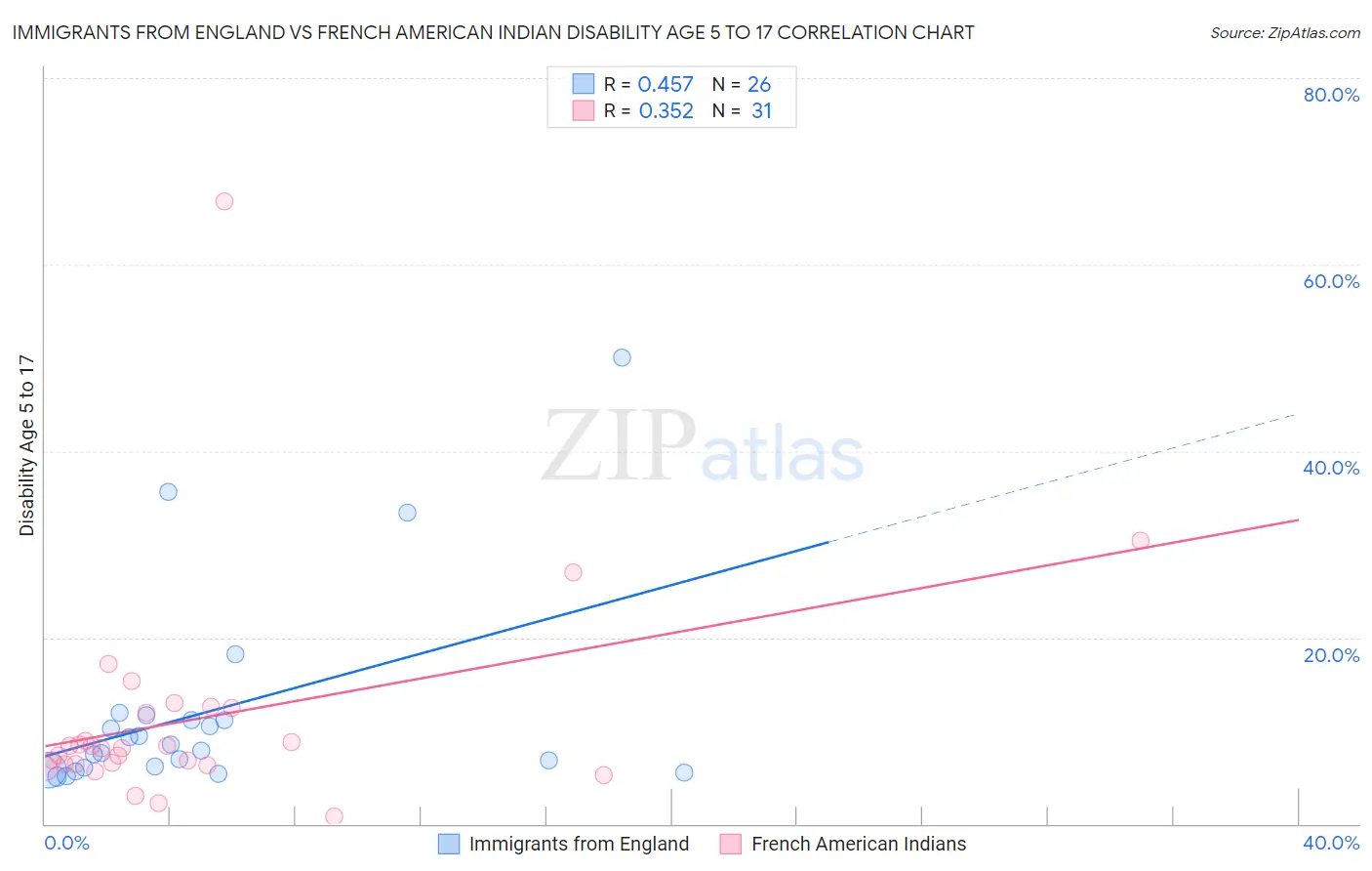 Immigrants from England vs French American Indian Disability Age 5 to 17