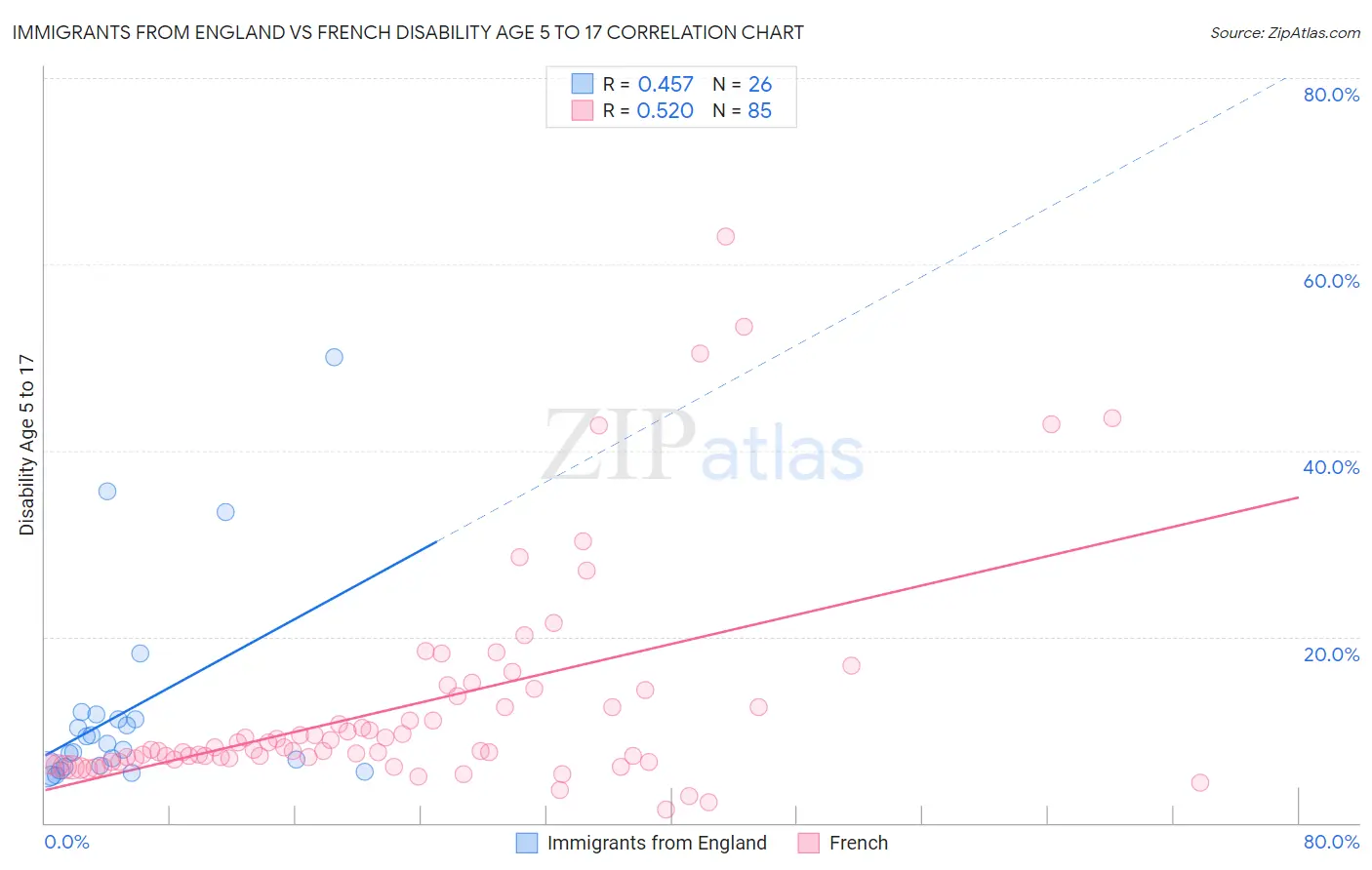Immigrants from England vs French Disability Age 5 to 17