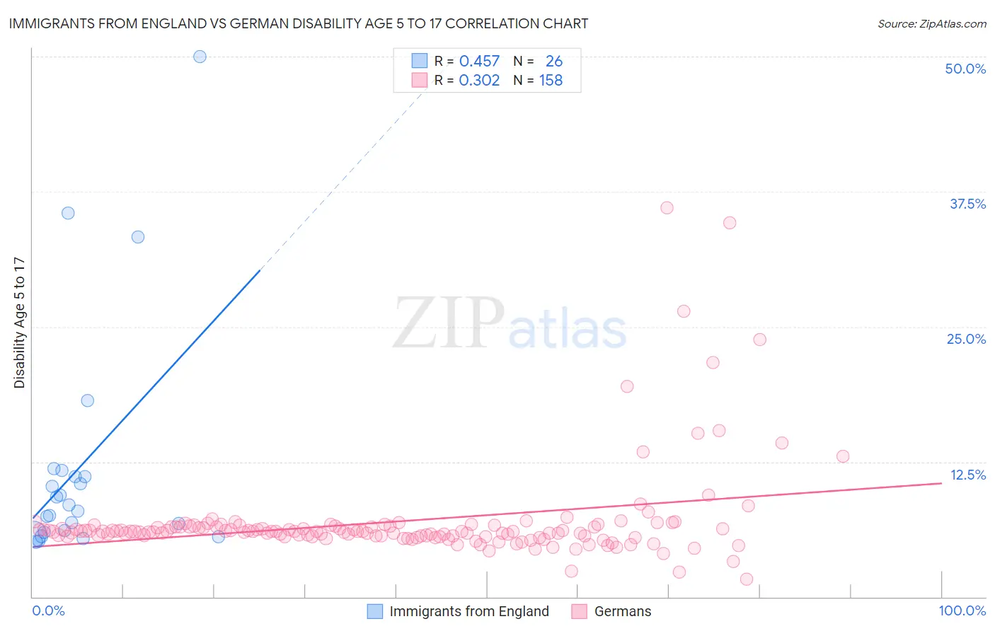 Immigrants from England vs German Disability Age 5 to 17