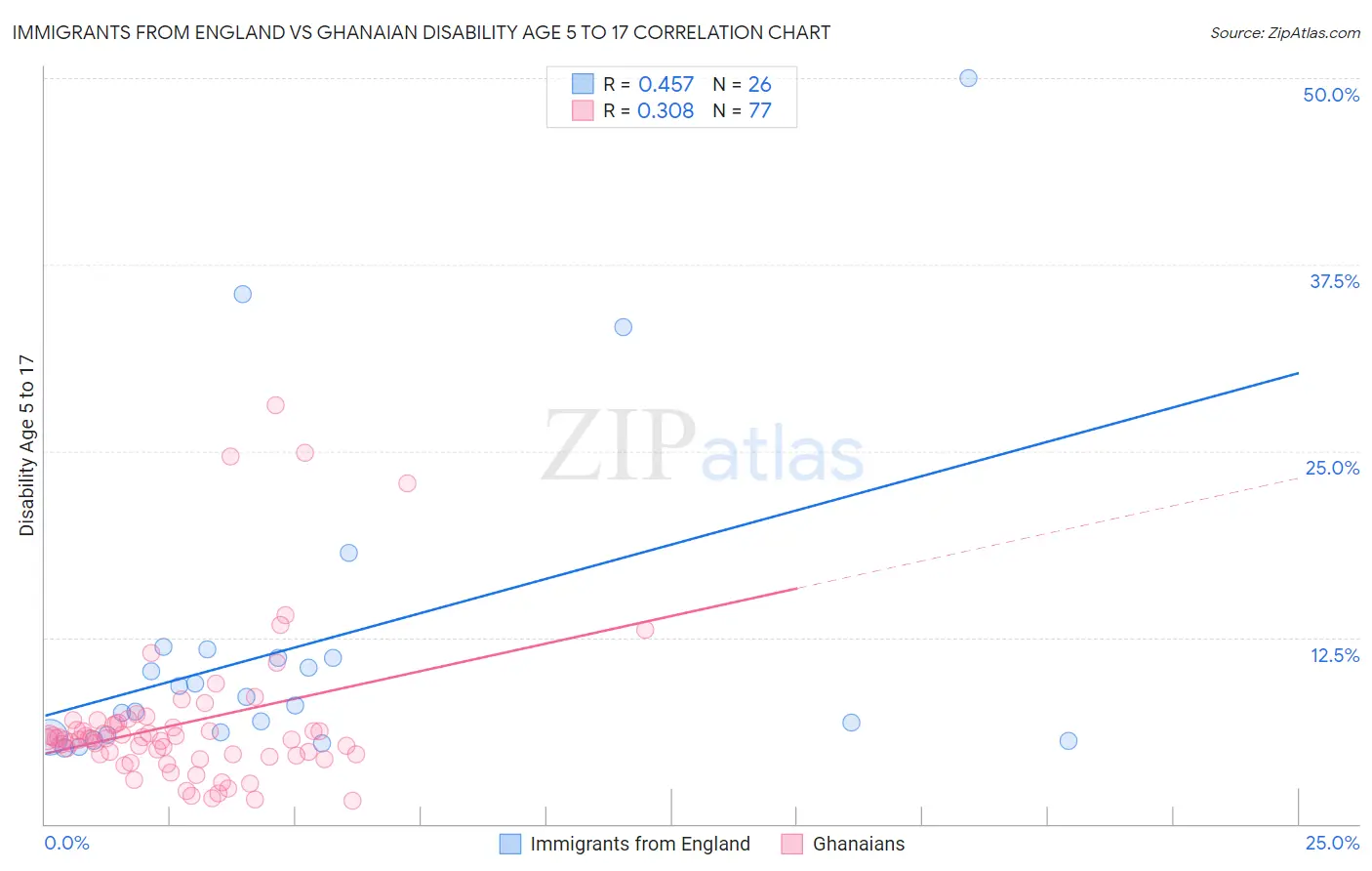Immigrants from England vs Ghanaian Disability Age 5 to 17