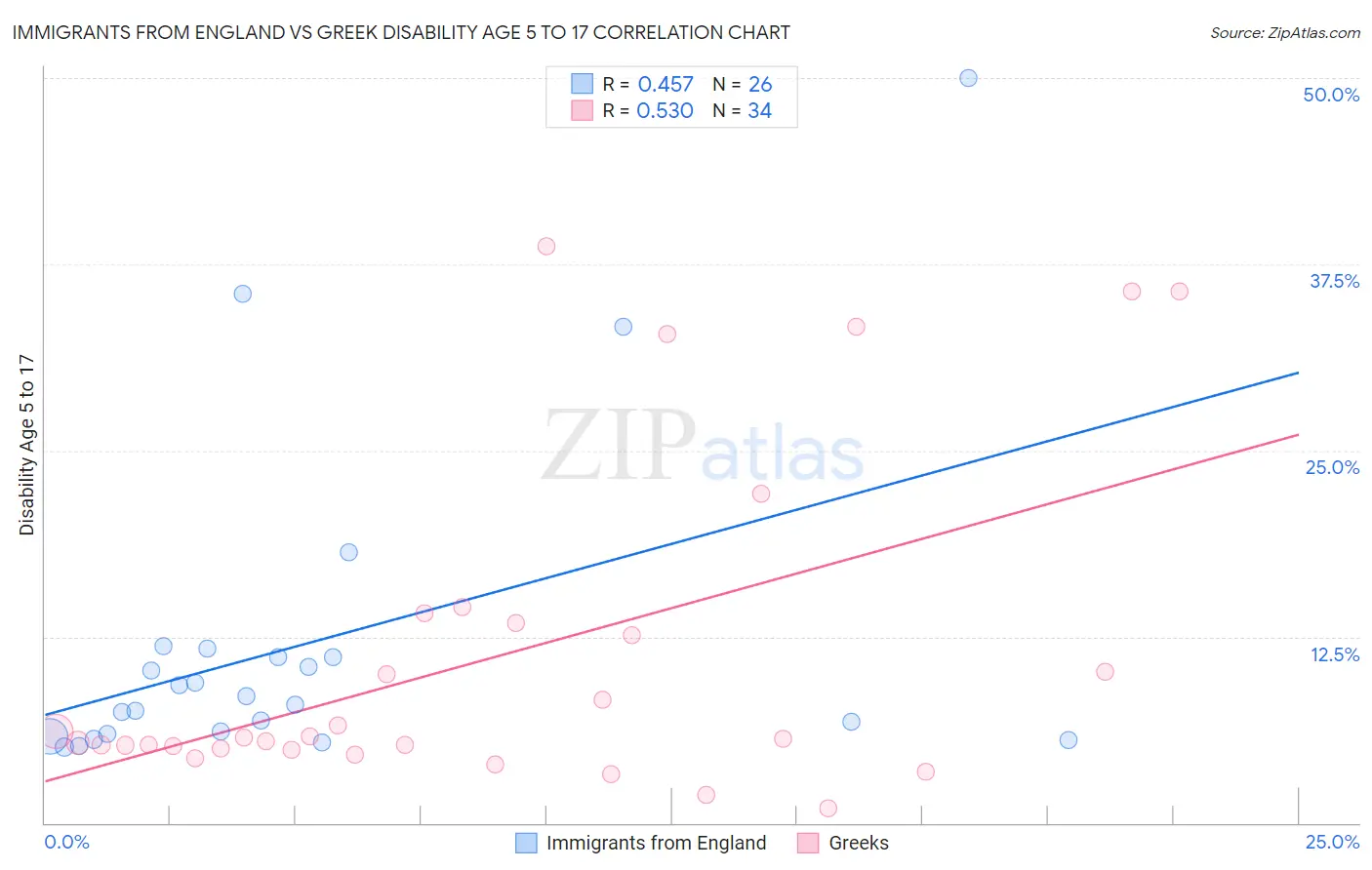 Immigrants from England vs Greek Disability Age 5 to 17