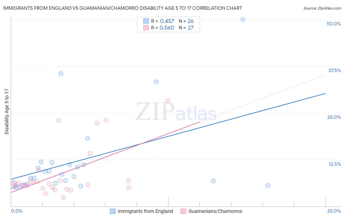 Immigrants from England vs Guamanian/Chamorro Disability Age 5 to 17