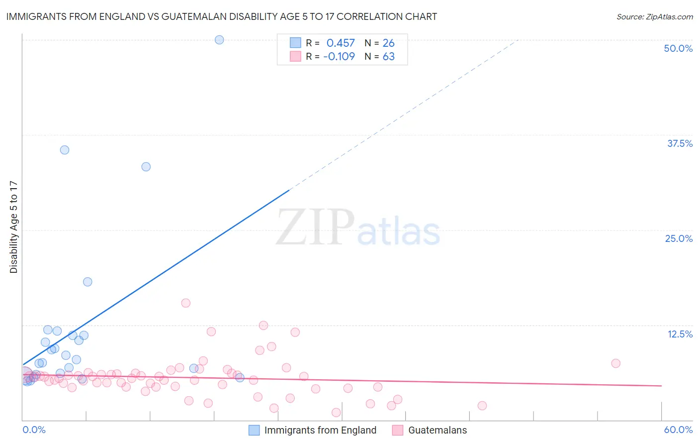 Immigrants from England vs Guatemalan Disability Age 5 to 17