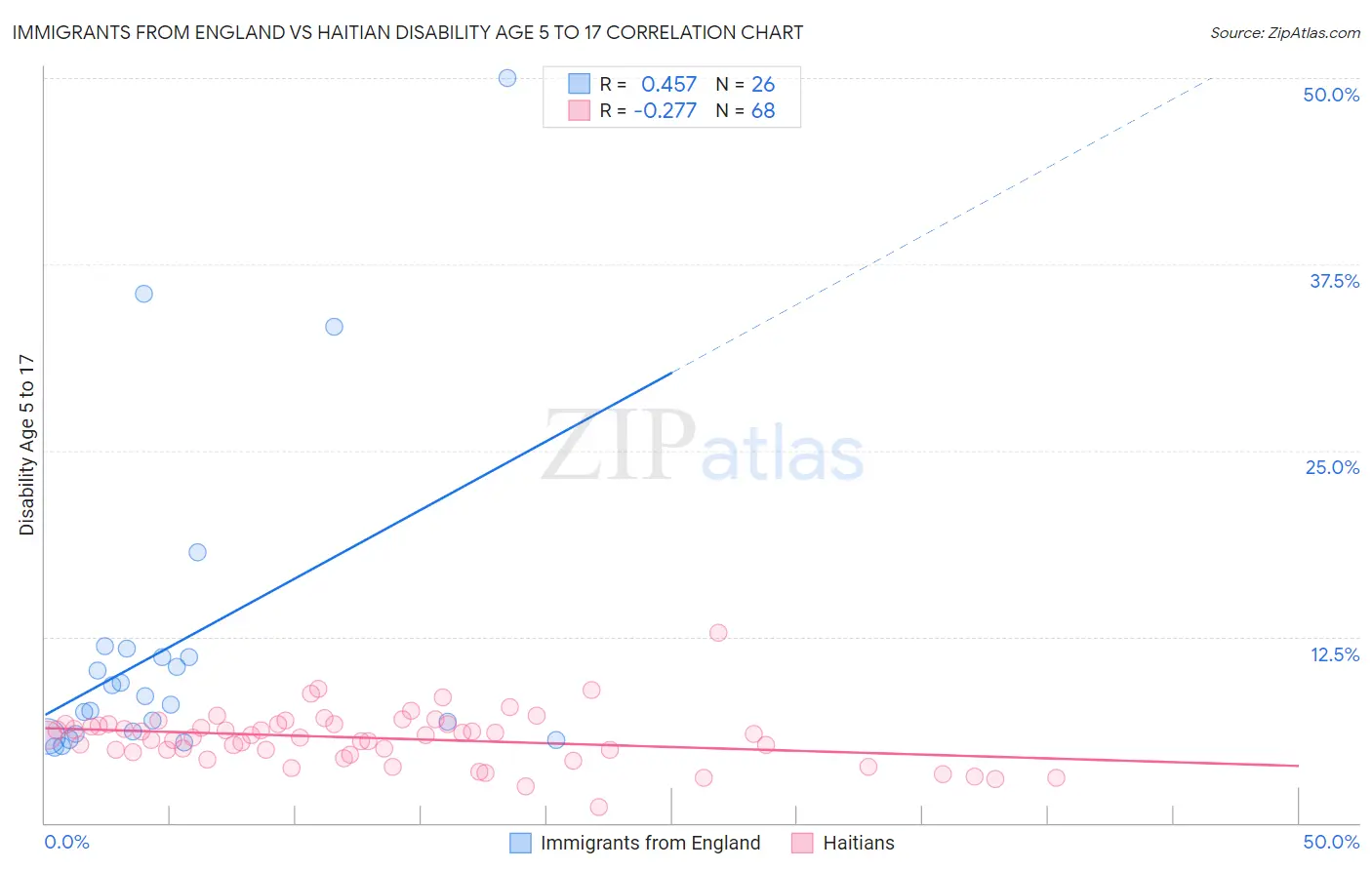 Immigrants from England vs Haitian Disability Age 5 to 17
