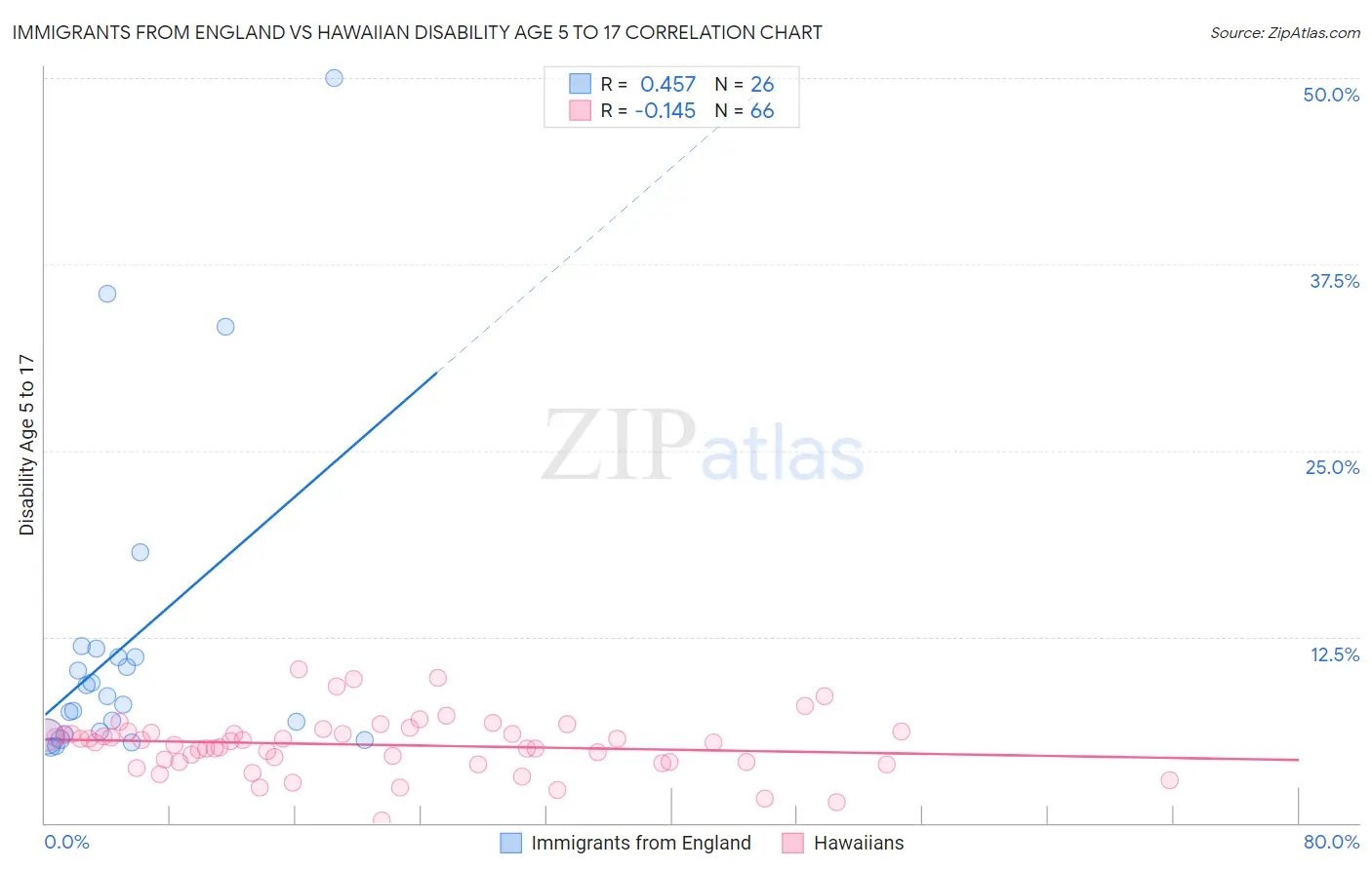 Immigrants from England vs Hawaiian Disability Age 5 to 17