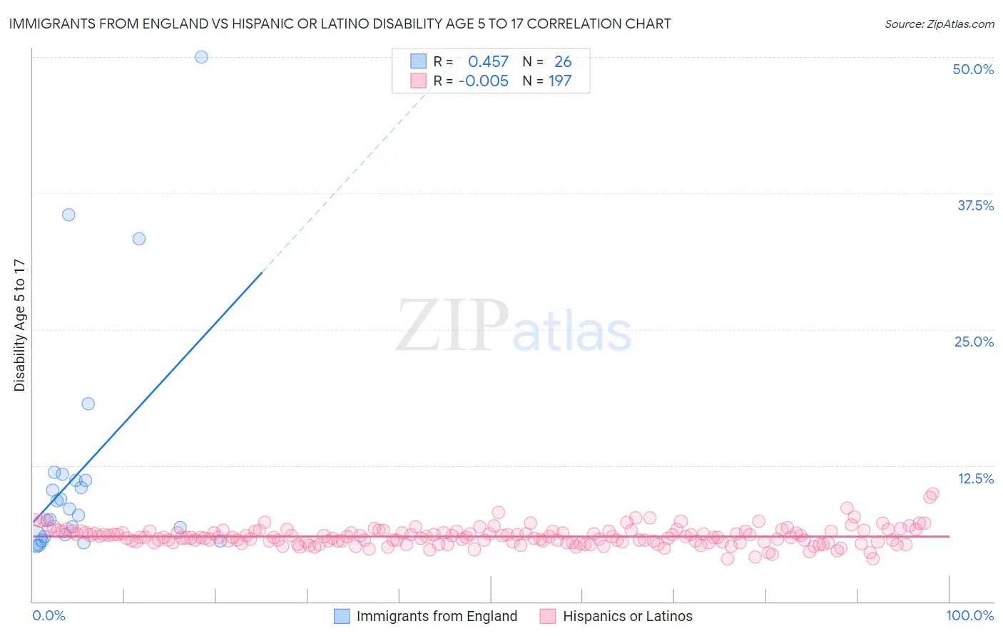 Immigrants from England vs Hispanic or Latino Disability Age 5 to 17