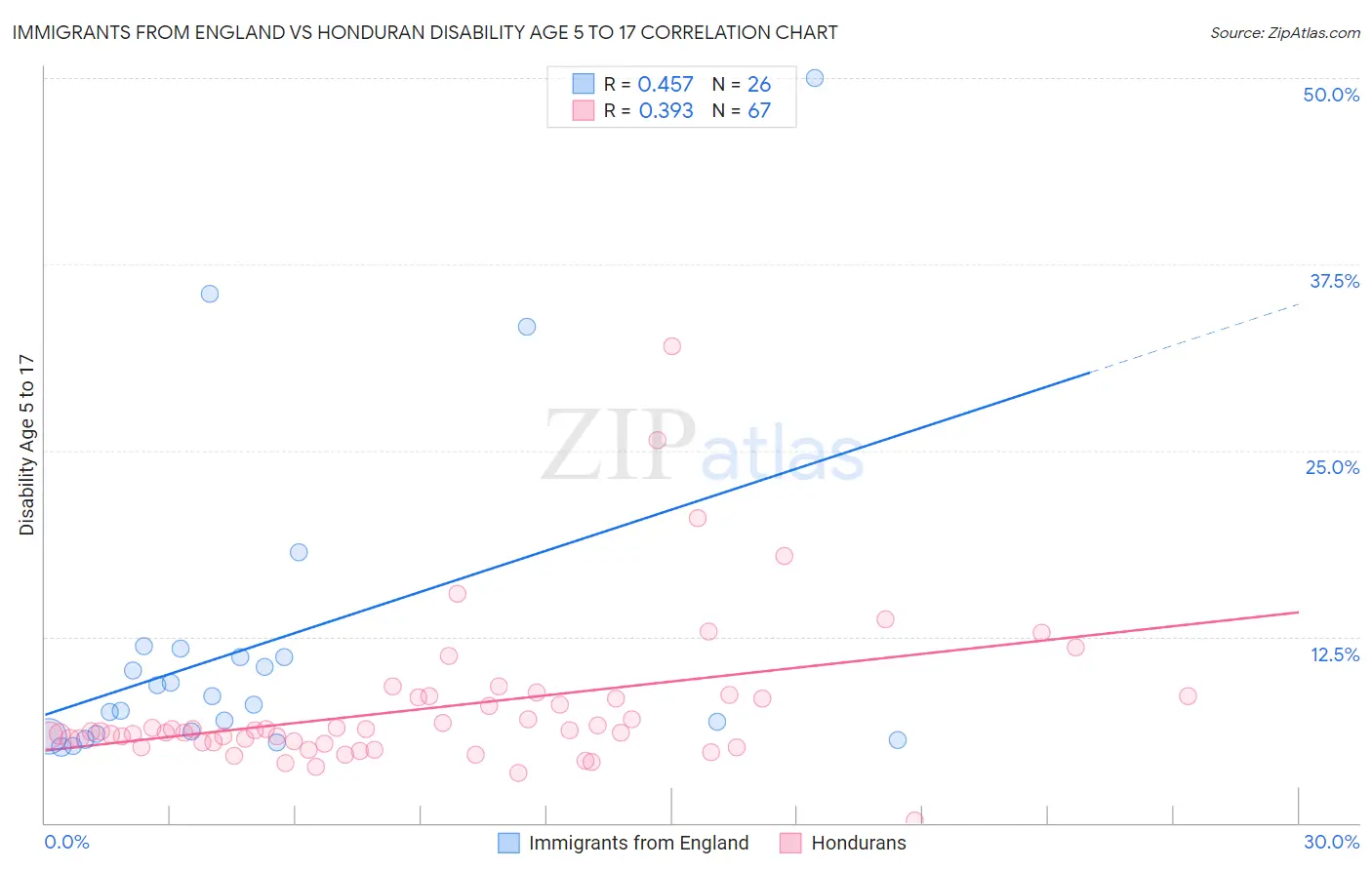 Immigrants from England vs Honduran Disability Age 5 to 17