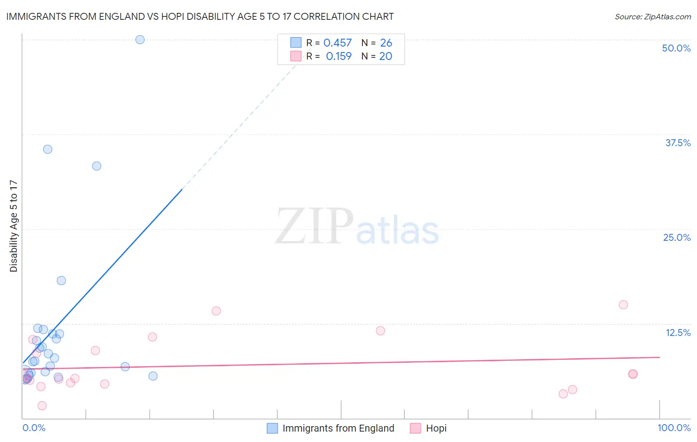 Immigrants from England vs Hopi Disability Age 5 to 17