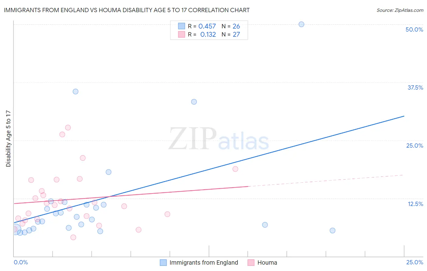 Immigrants from England vs Houma Disability Age 5 to 17