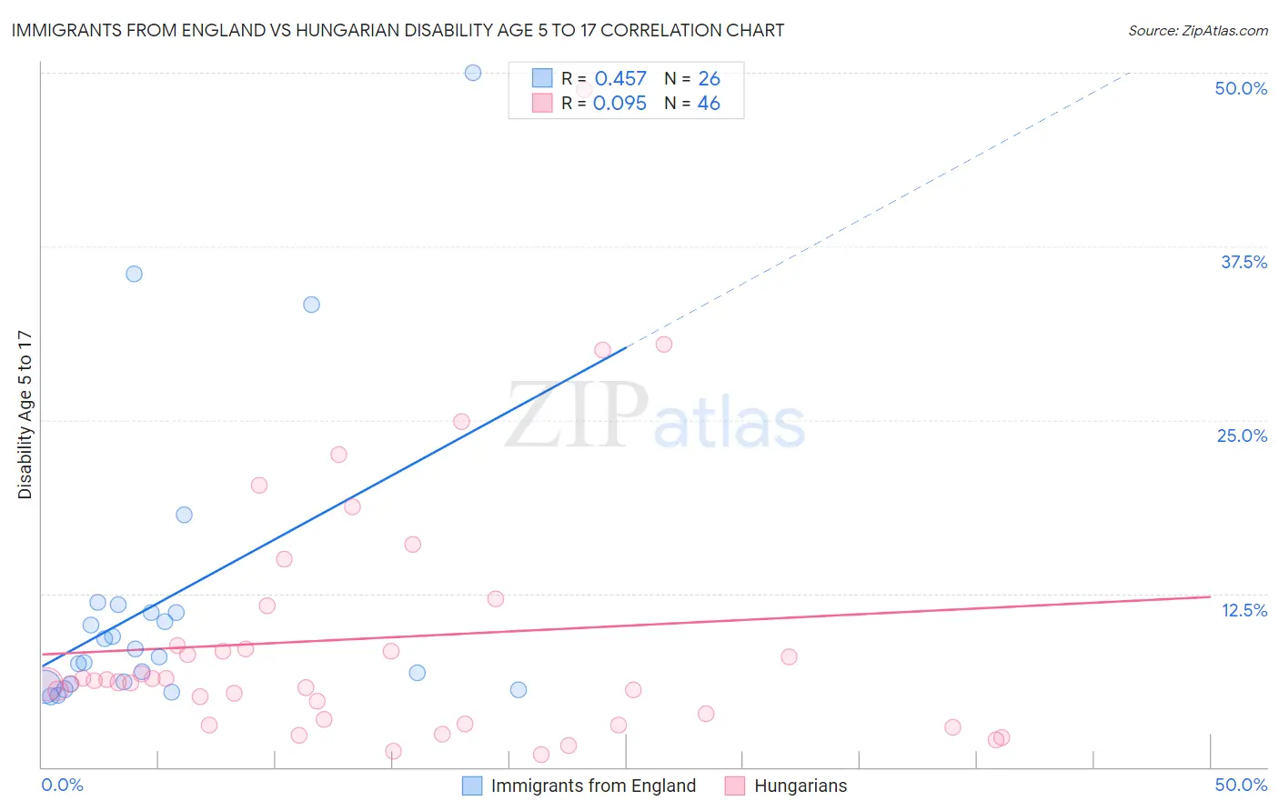 Immigrants from England vs Hungarian Disability Age 5 to 17