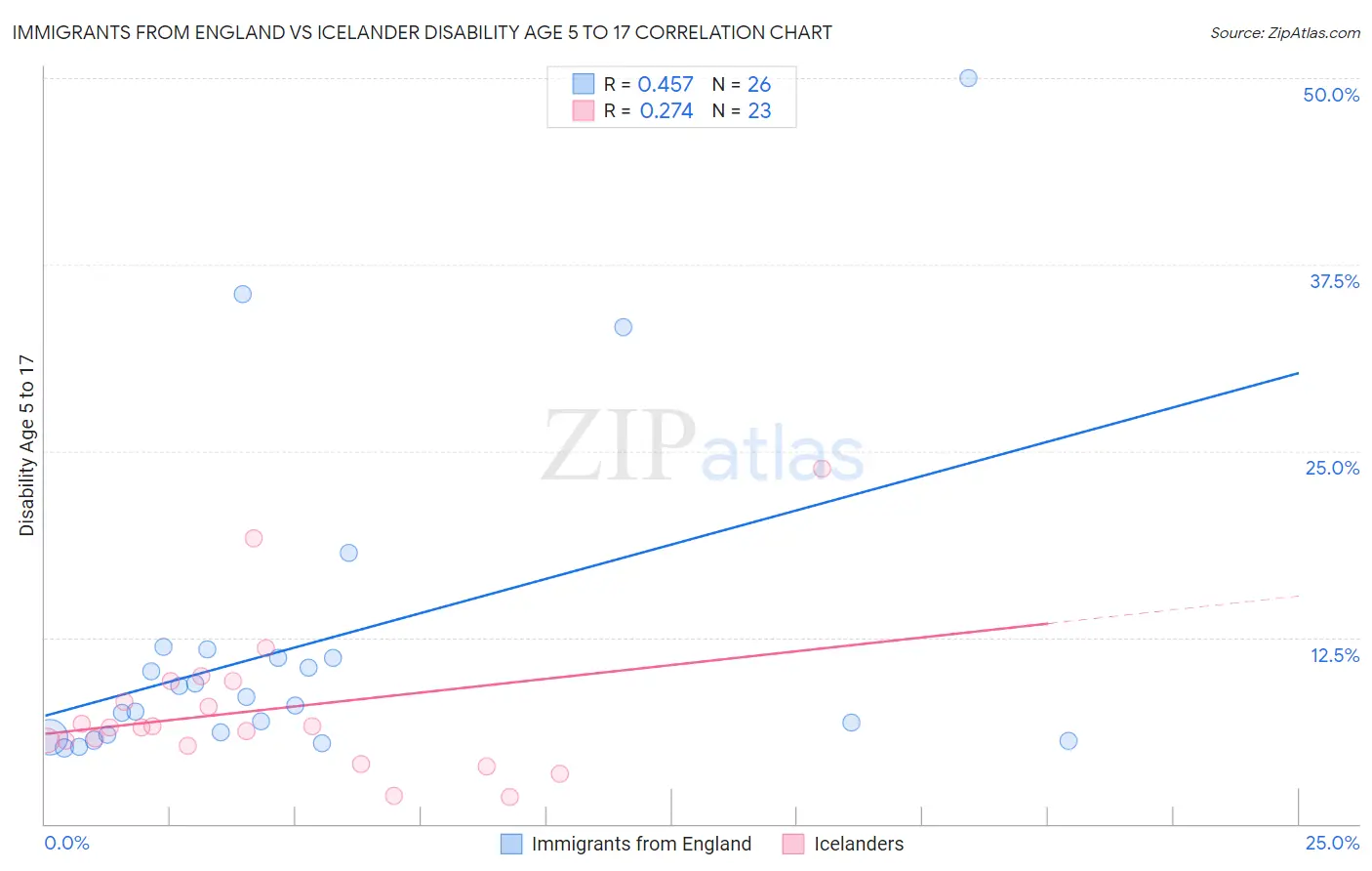 Immigrants from England vs Icelander Disability Age 5 to 17