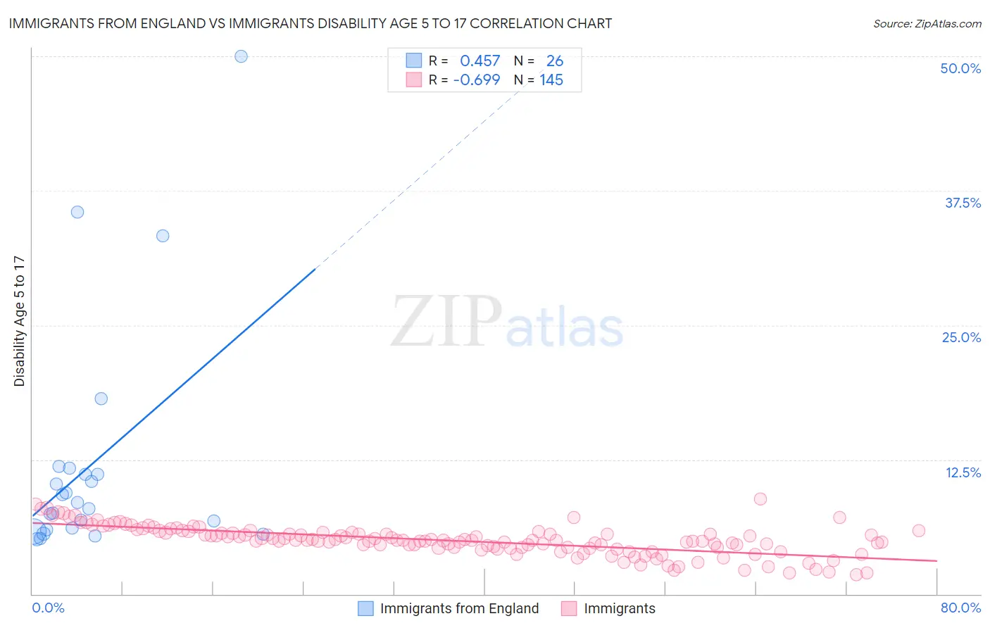 Immigrants from England vs Immigrants Disability Age 5 to 17