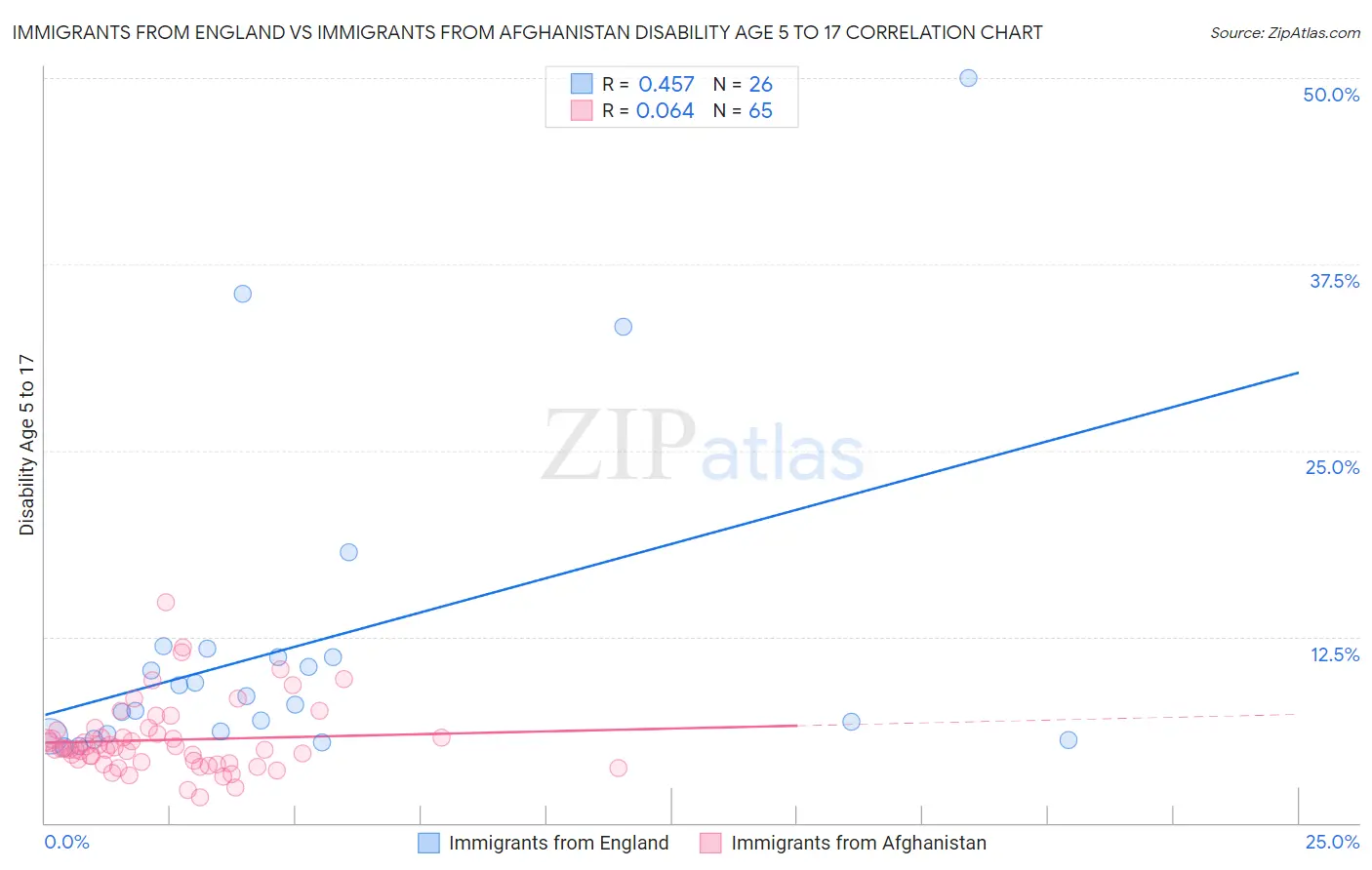 Immigrants from England vs Immigrants from Afghanistan Disability Age 5 to 17