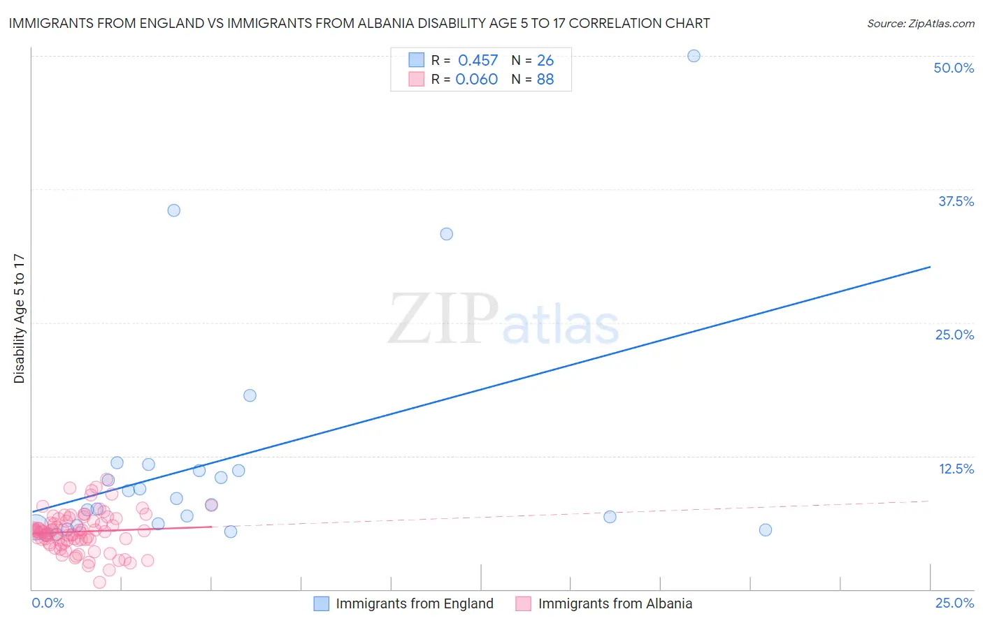 Immigrants from England vs Immigrants from Albania Disability Age 5 to 17