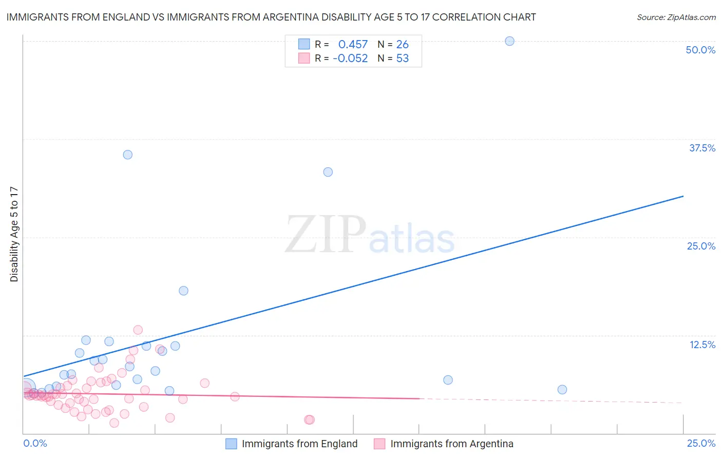 Immigrants from England vs Immigrants from Argentina Disability Age 5 to 17