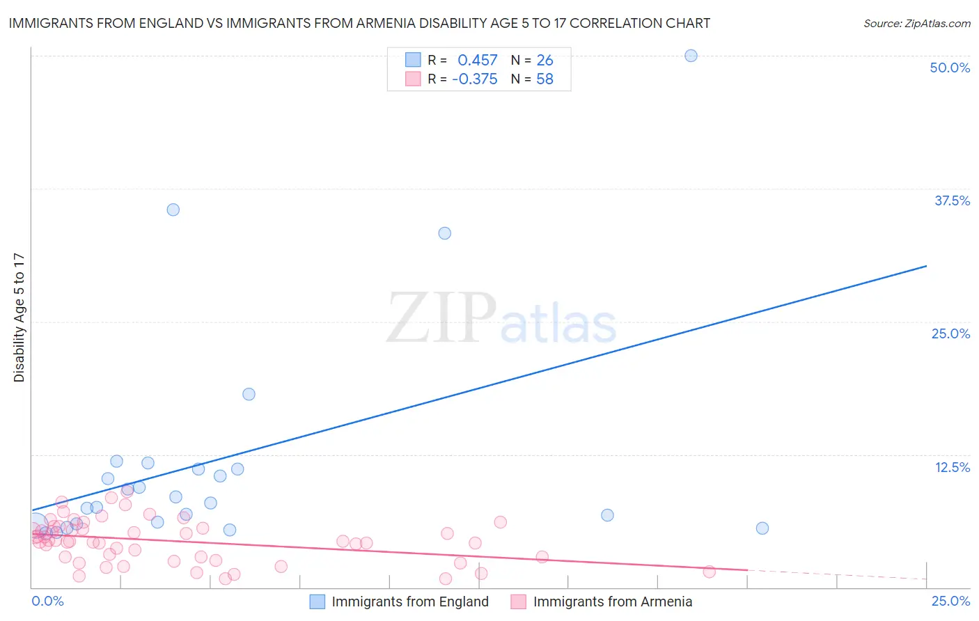 Immigrants from England vs Immigrants from Armenia Disability Age 5 to 17
