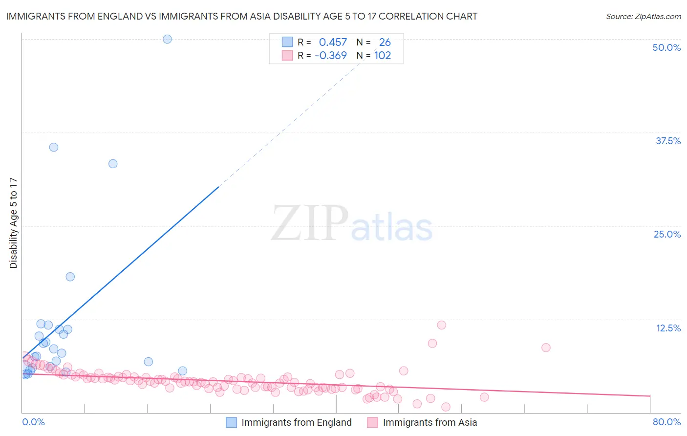 Immigrants from England vs Immigrants from Asia Disability Age 5 to 17