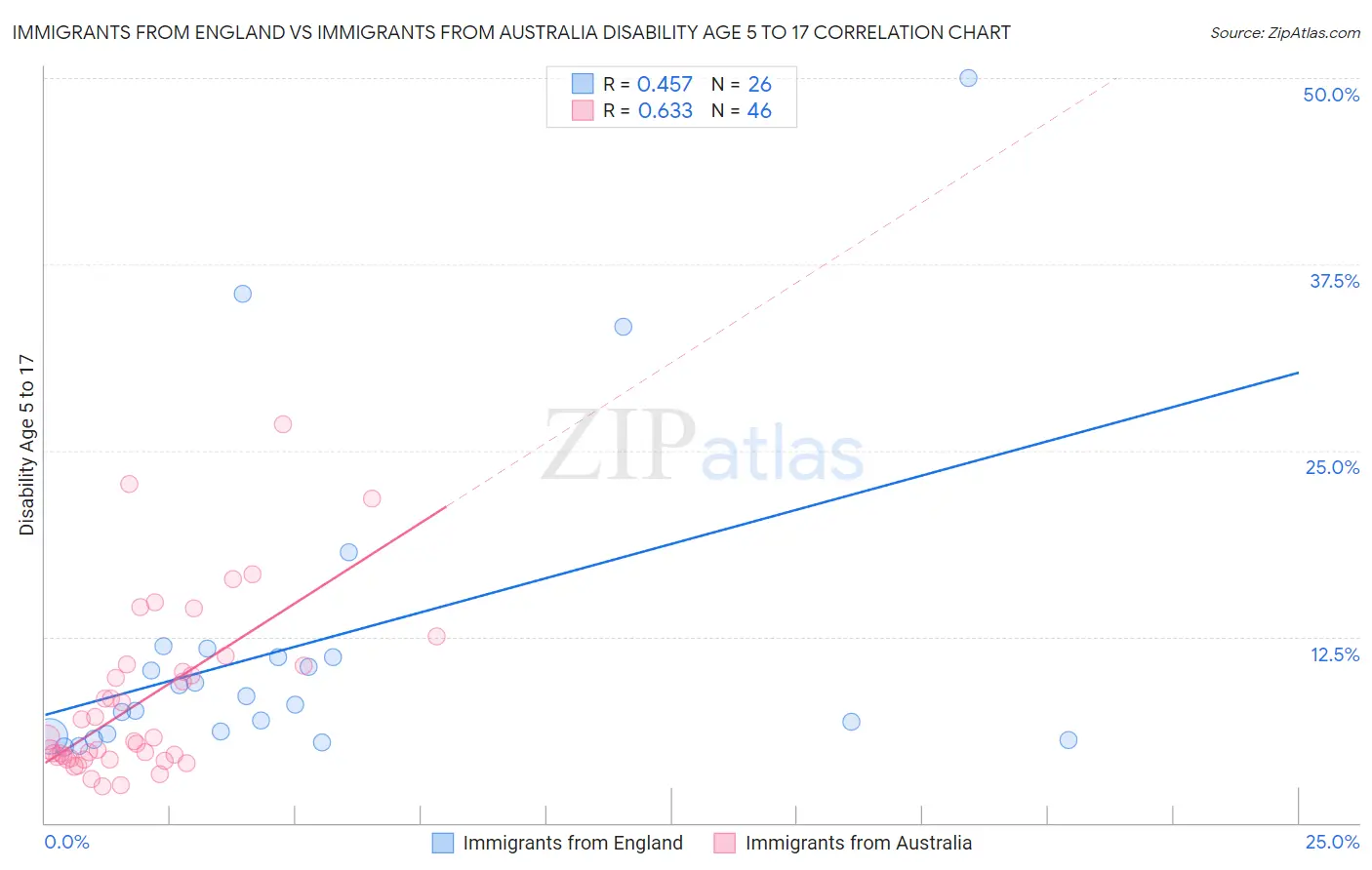 Immigrants from England vs Immigrants from Australia Disability Age 5 to 17