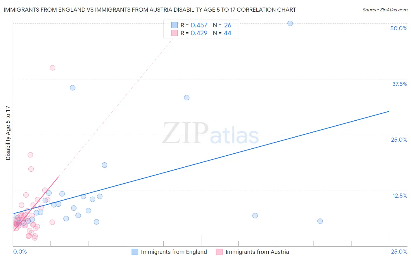 Immigrants from England vs Immigrants from Austria Disability Age 5 to 17