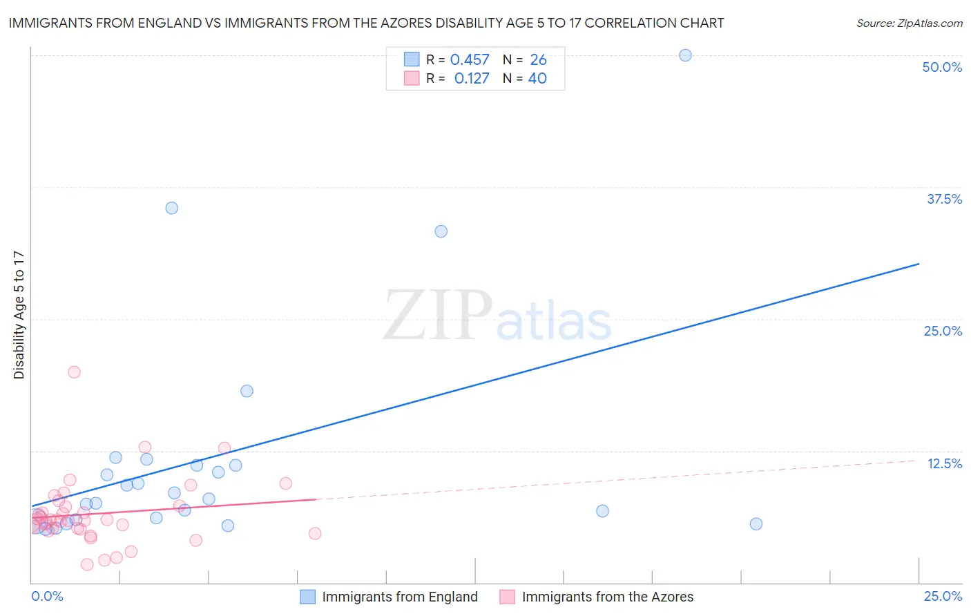 Immigrants from England vs Immigrants from the Azores Disability Age 5 to 17
