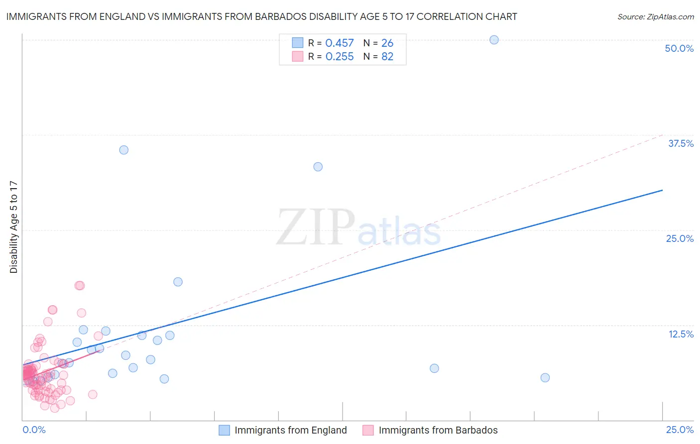 Immigrants from England vs Immigrants from Barbados Disability Age 5 to 17