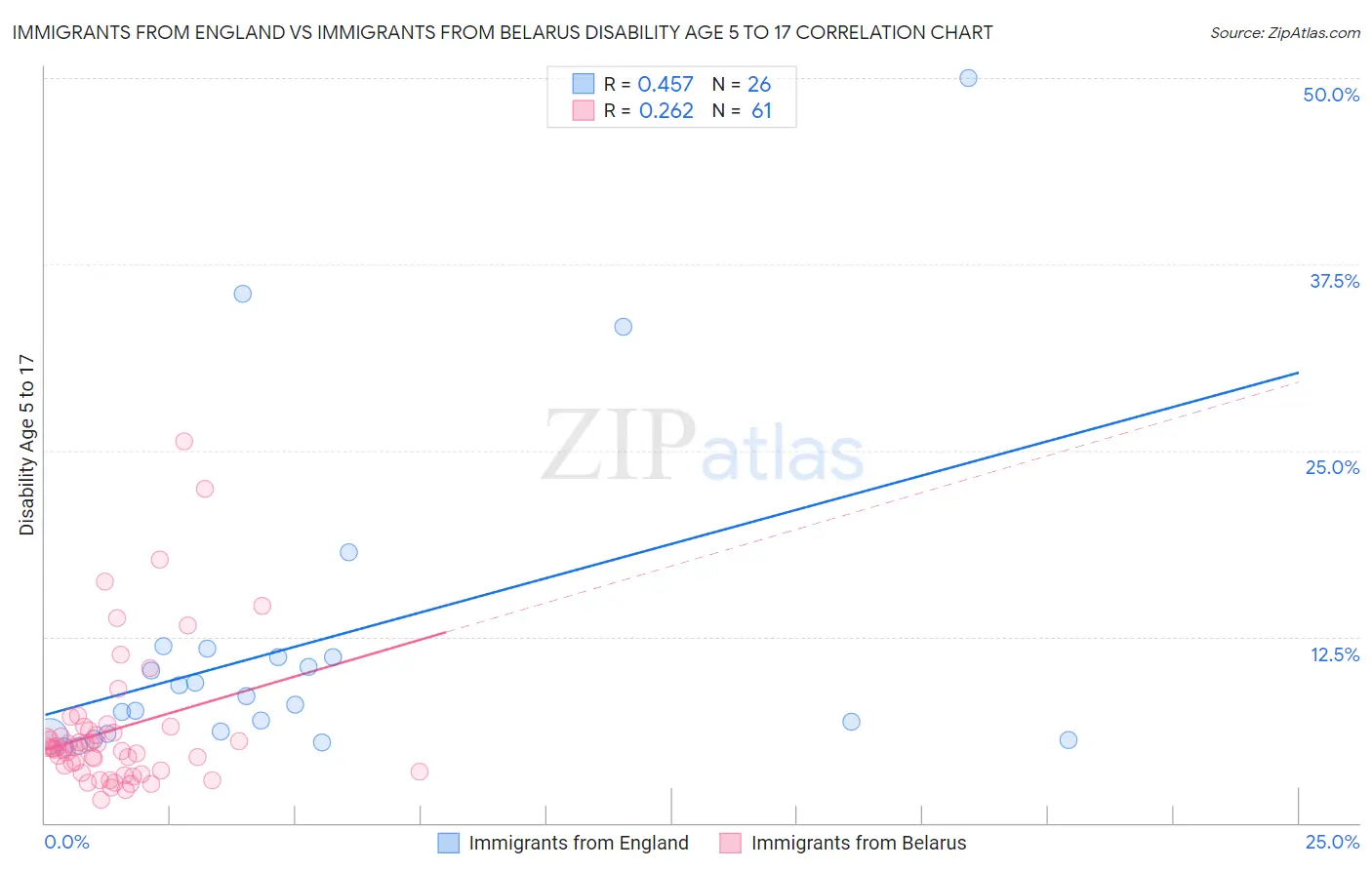 Immigrants from England vs Immigrants from Belarus Disability Age 5 to 17