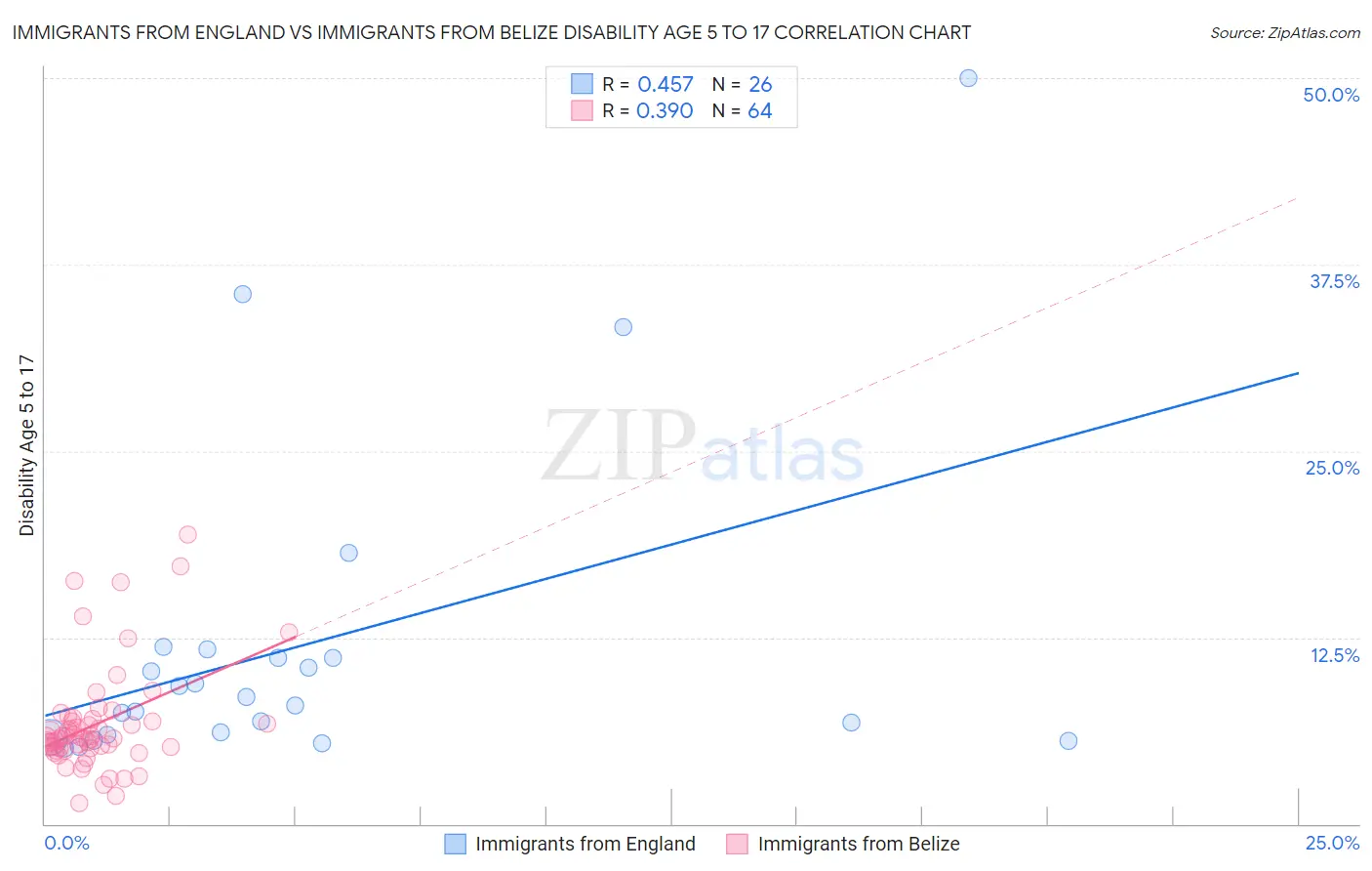 Immigrants from England vs Immigrants from Belize Disability Age 5 to 17