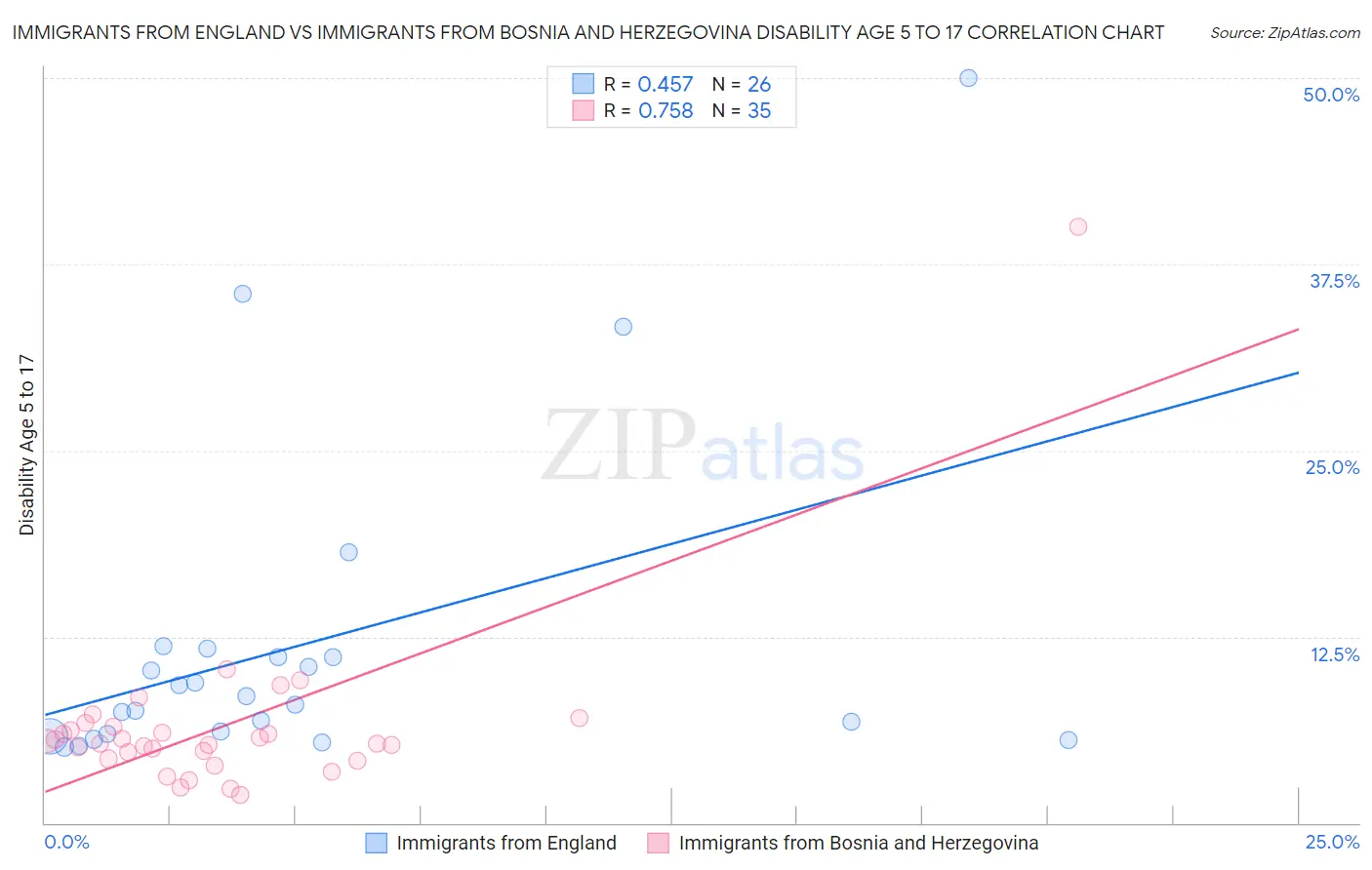 Immigrants from England vs Immigrants from Bosnia and Herzegovina Disability Age 5 to 17