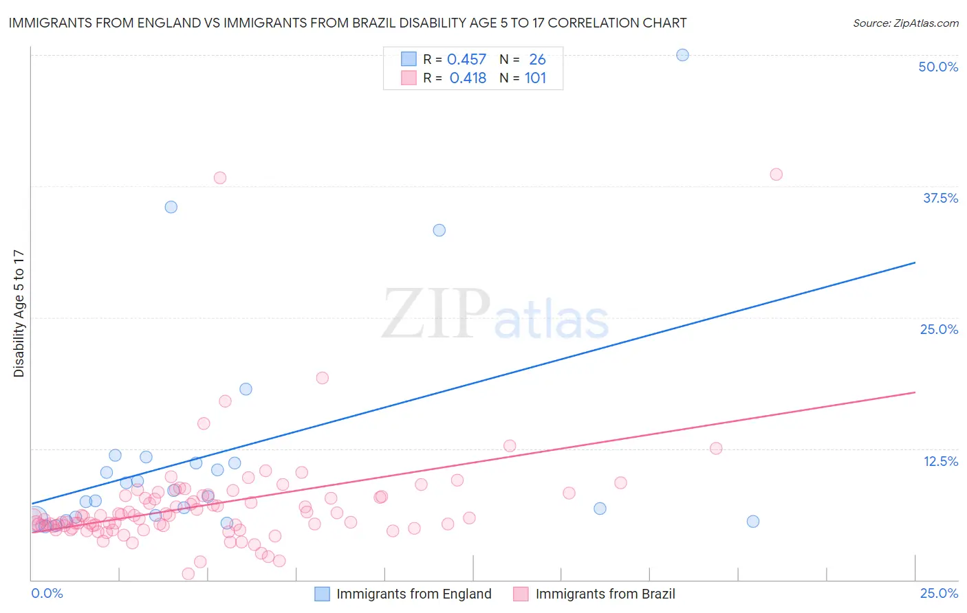 Immigrants from England vs Immigrants from Brazil Disability Age 5 to 17