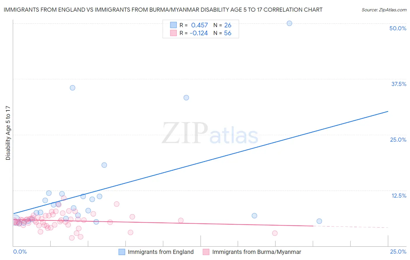 Immigrants from England vs Immigrants from Burma/Myanmar Disability Age 5 to 17