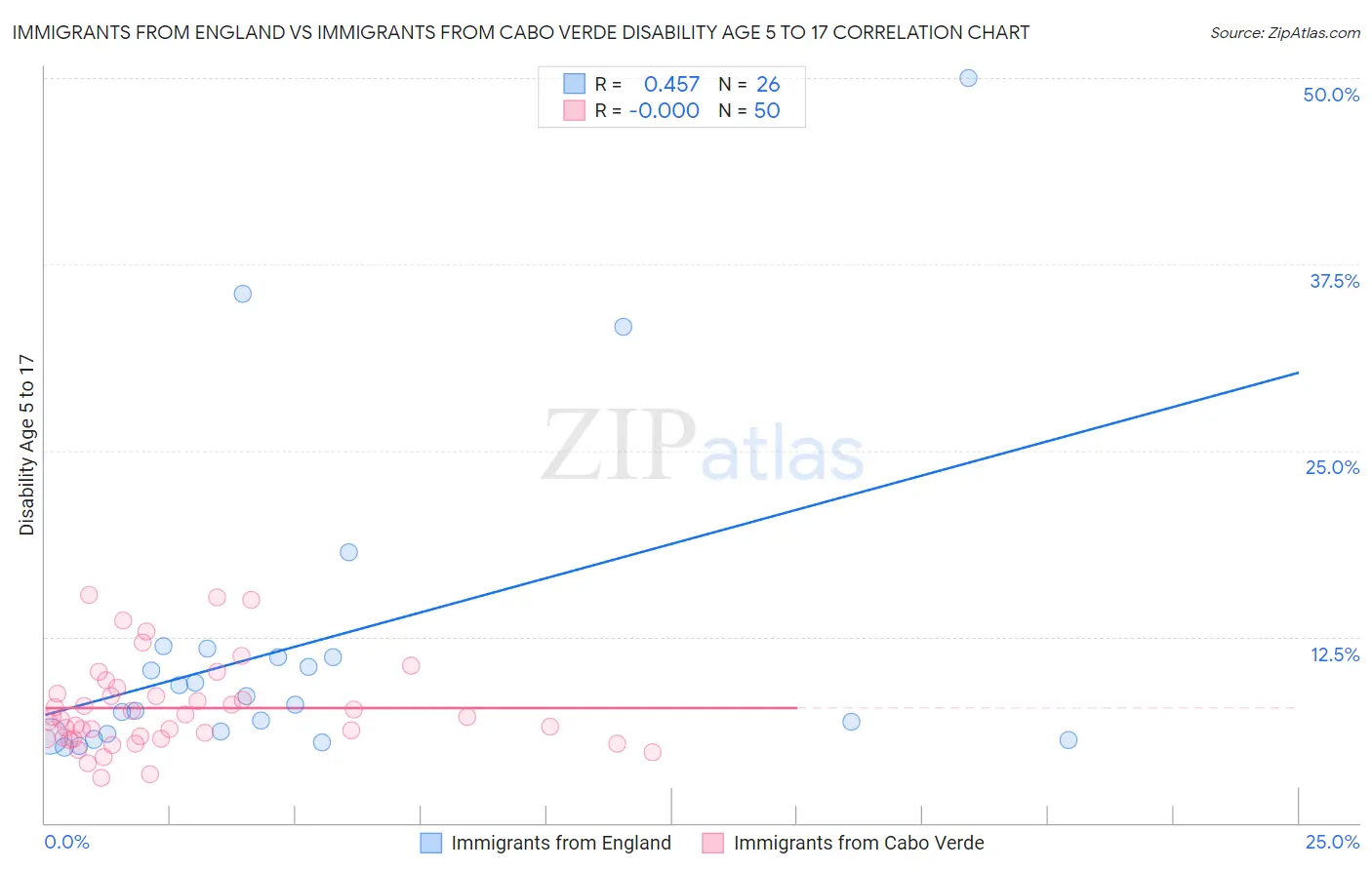 Immigrants from England vs Immigrants from Cabo Verde Disability Age 5 to 17