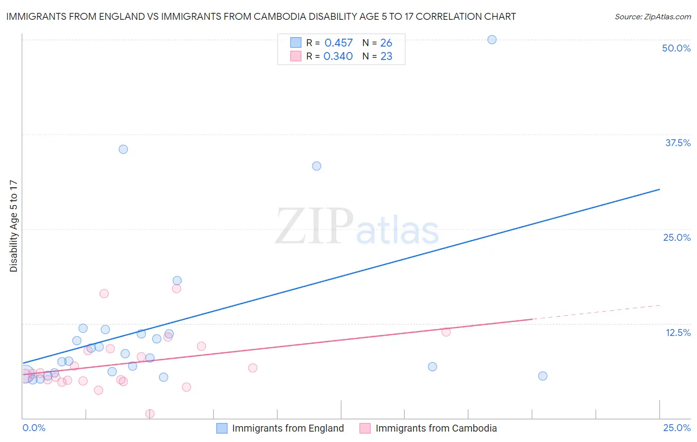 Immigrants from England vs Immigrants from Cambodia Disability Age 5 to 17