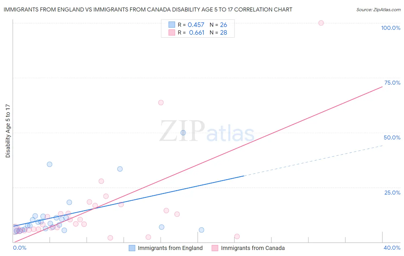 Immigrants from England vs Immigrants from Canada Disability Age 5 to 17