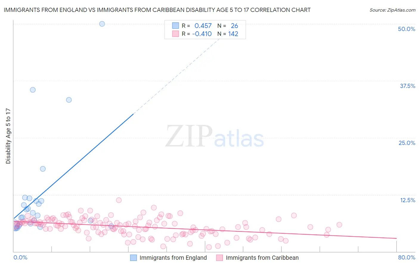 Immigrants from England vs Immigrants from Caribbean Disability Age 5 to 17