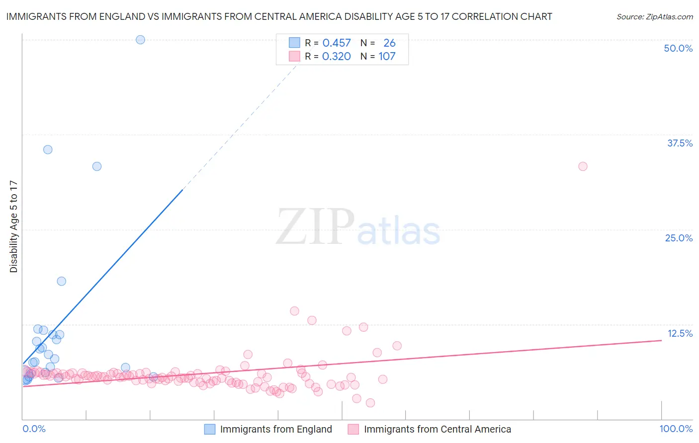 Immigrants from England vs Immigrants from Central America Disability Age 5 to 17