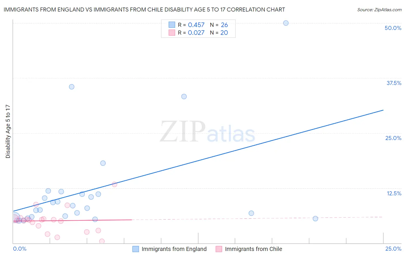 Immigrants from England vs Immigrants from Chile Disability Age 5 to 17