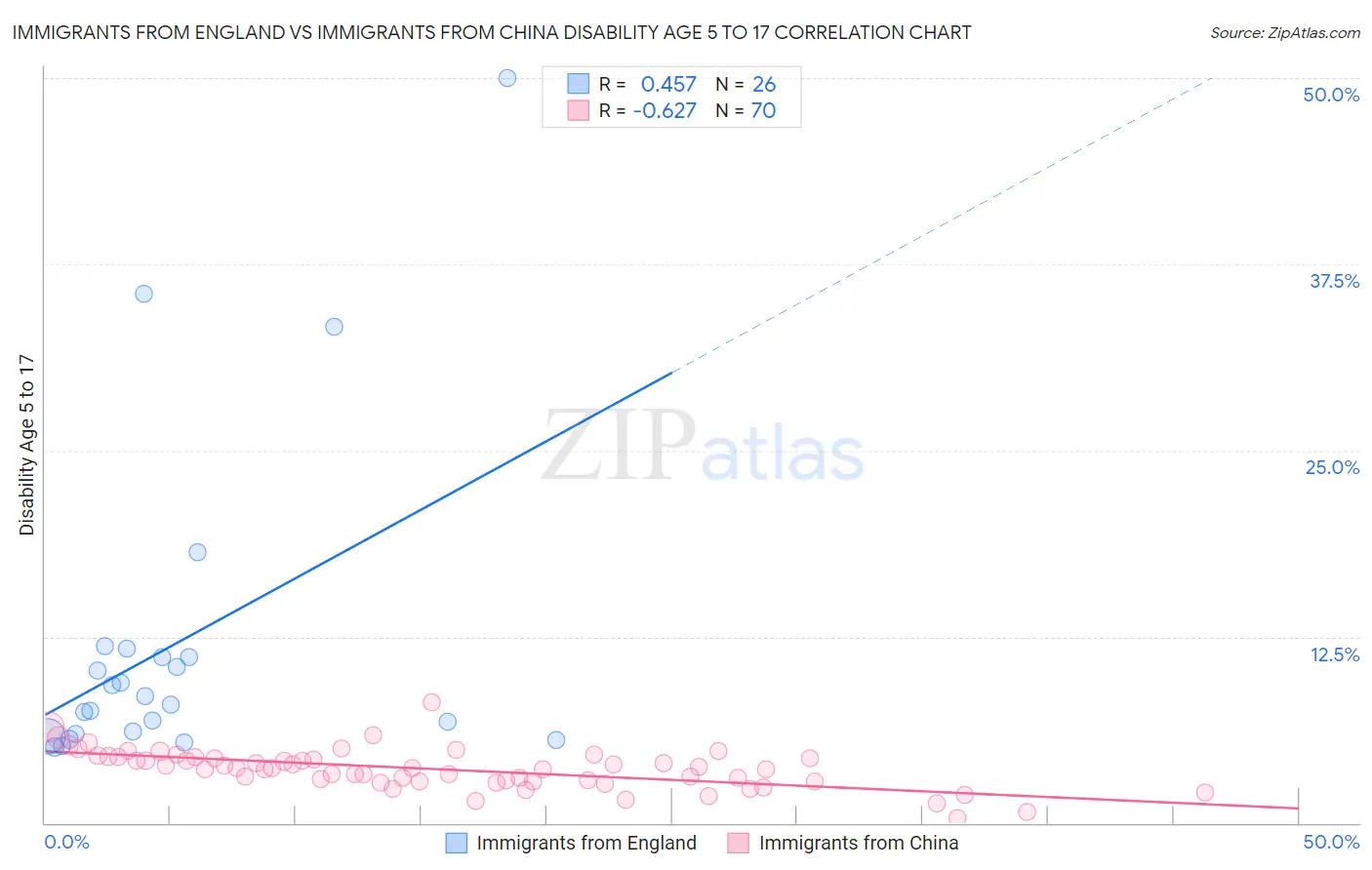 Immigrants from England vs Immigrants from China Disability Age 5 to 17
