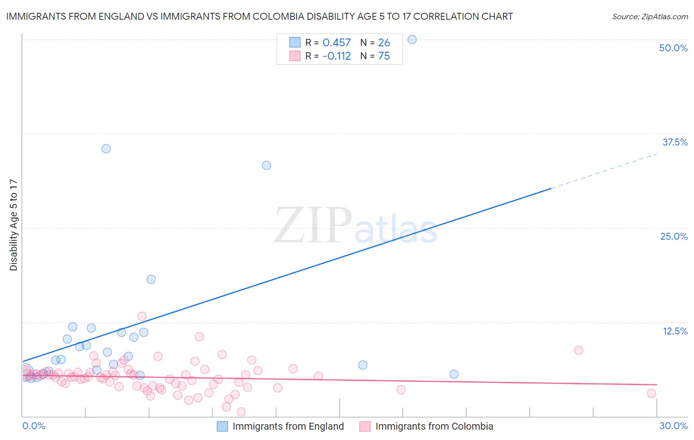 Immigrants from England vs Immigrants from Colombia Disability Age 5 to 17