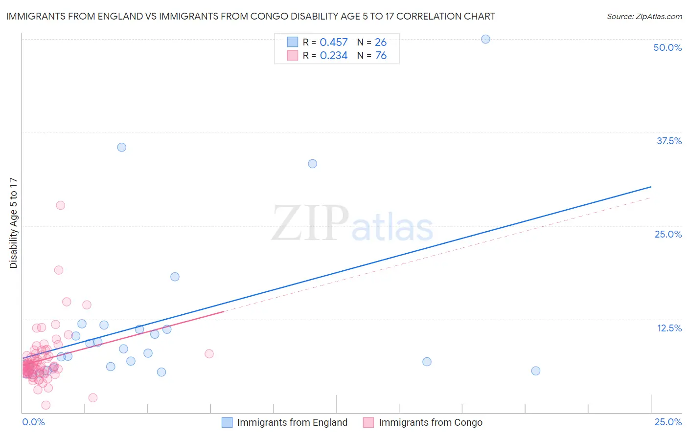 Immigrants from England vs Immigrants from Congo Disability Age 5 to 17