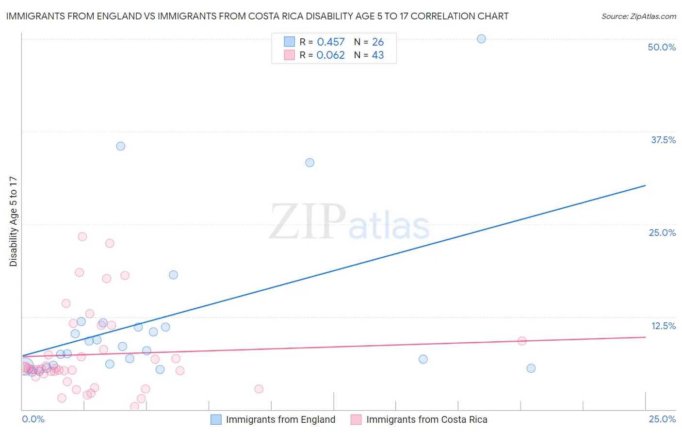 Immigrants from England vs Immigrants from Costa Rica Disability Age 5 to 17