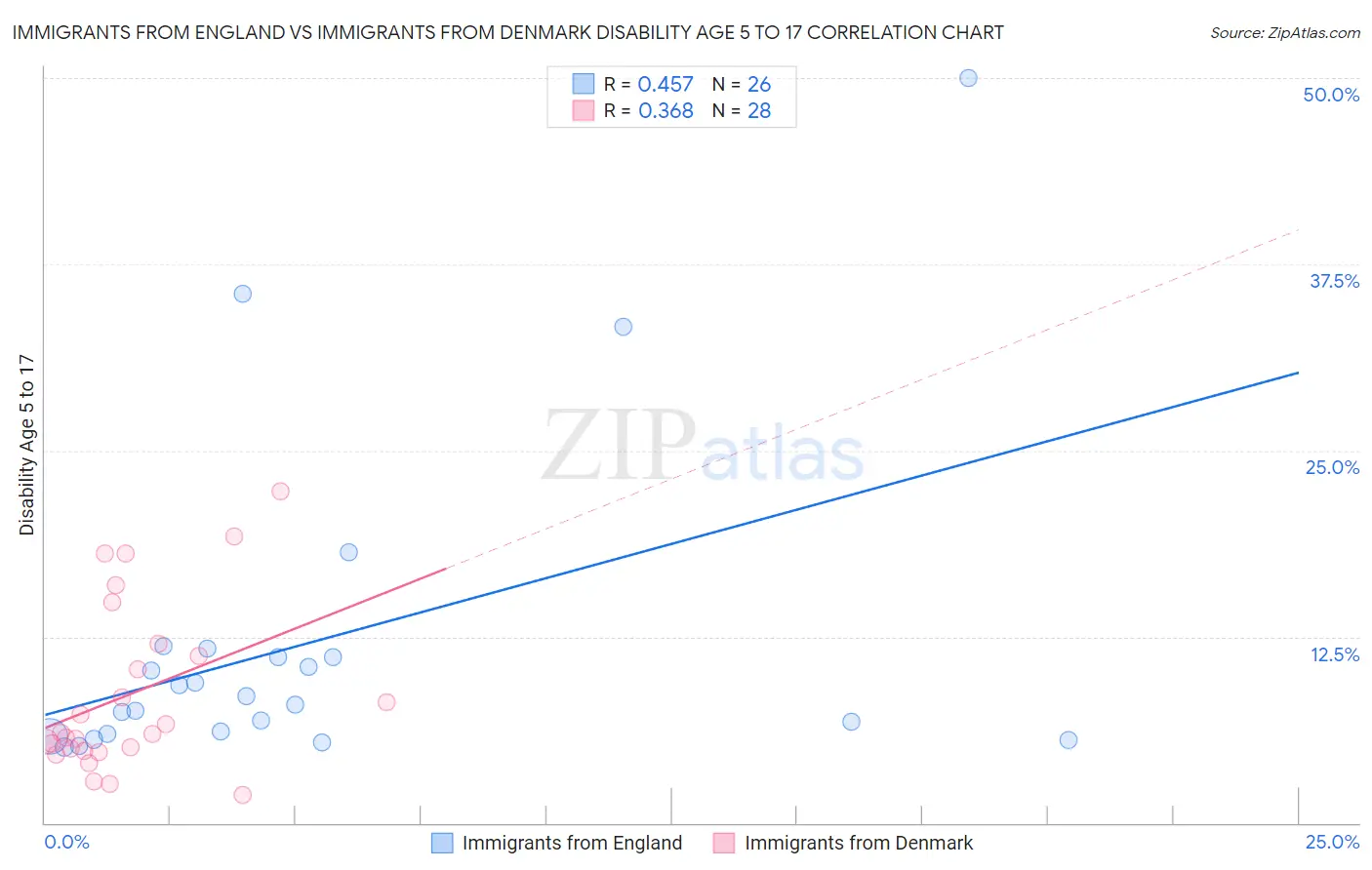 Immigrants from England vs Immigrants from Denmark Disability Age 5 to 17