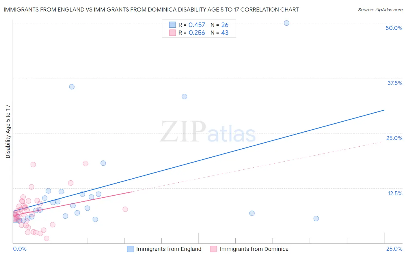 Immigrants from England vs Immigrants from Dominica Disability Age 5 to 17