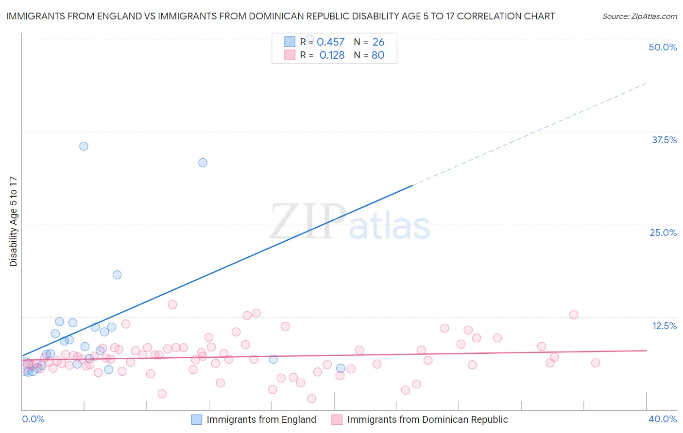 Immigrants from England vs Immigrants from Dominican Republic Disability Age 5 to 17