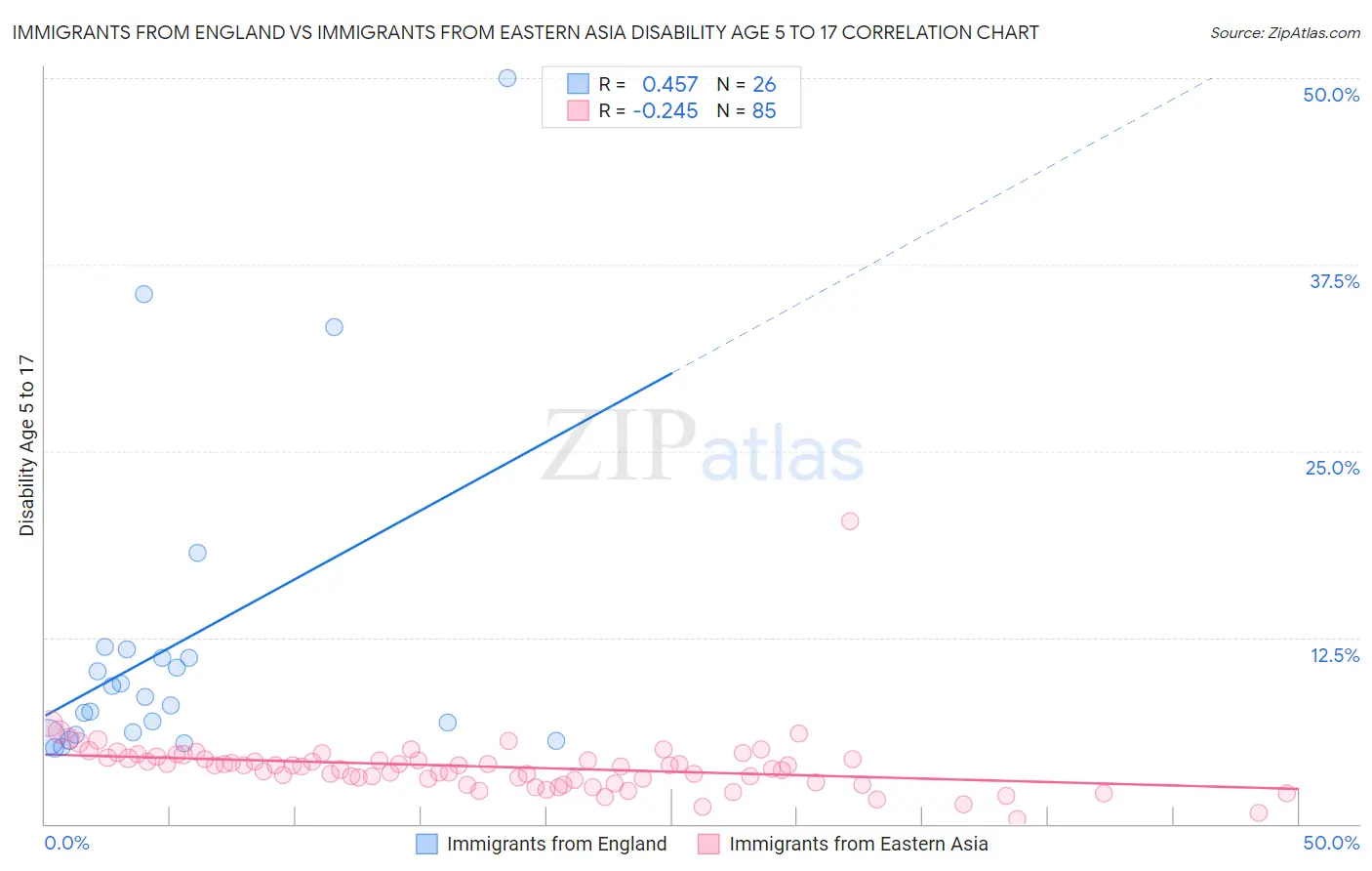 Immigrants from England vs Immigrants from Eastern Asia Disability Age 5 to 17