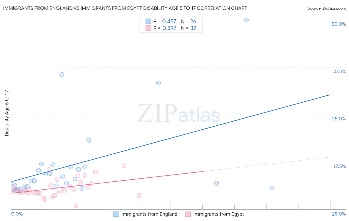 Immigrants from England vs Immigrants from Egypt Disability Age 5 to 17